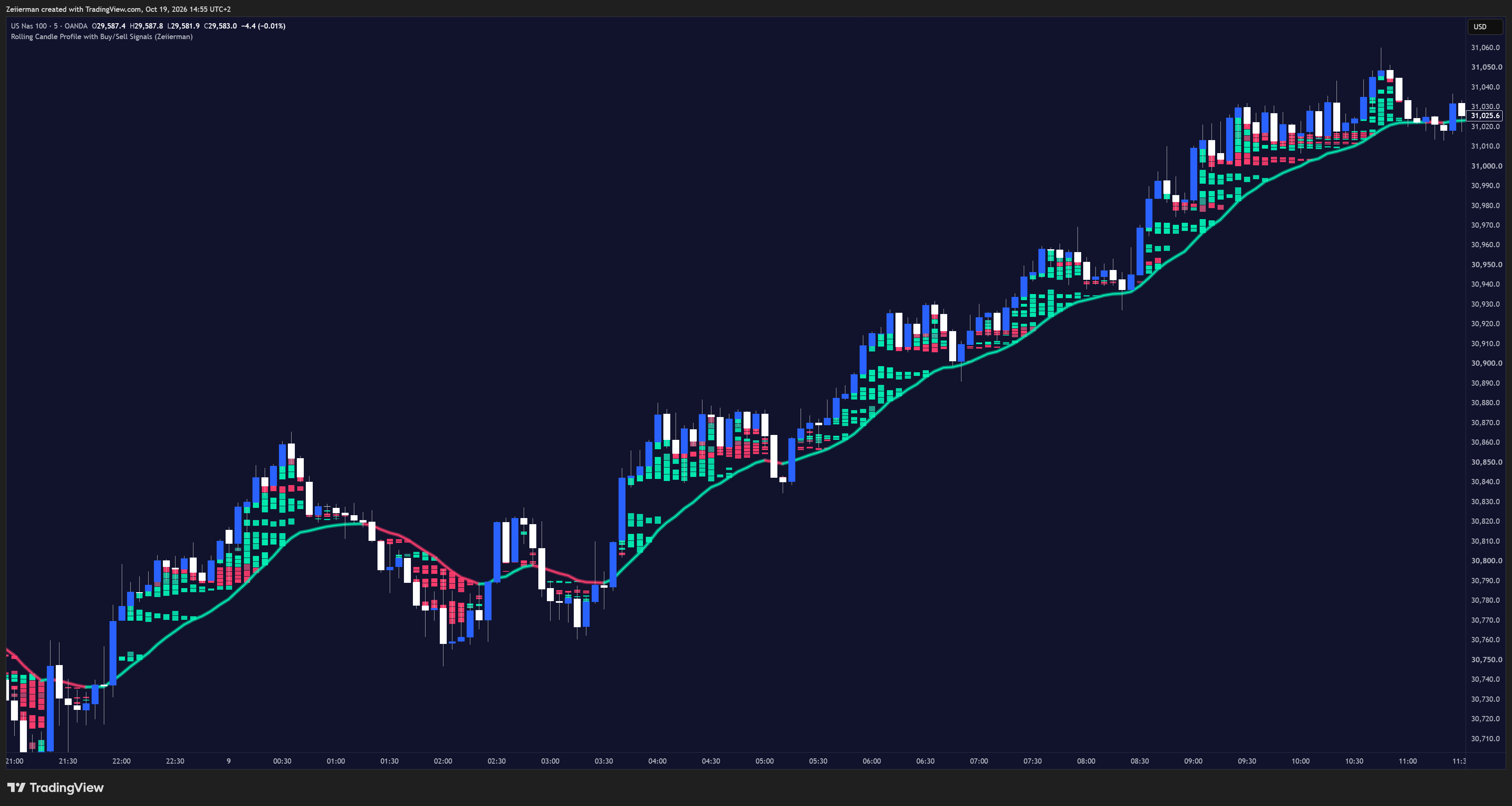 OANDA:NAS100USD Chart Image by Zeiierman