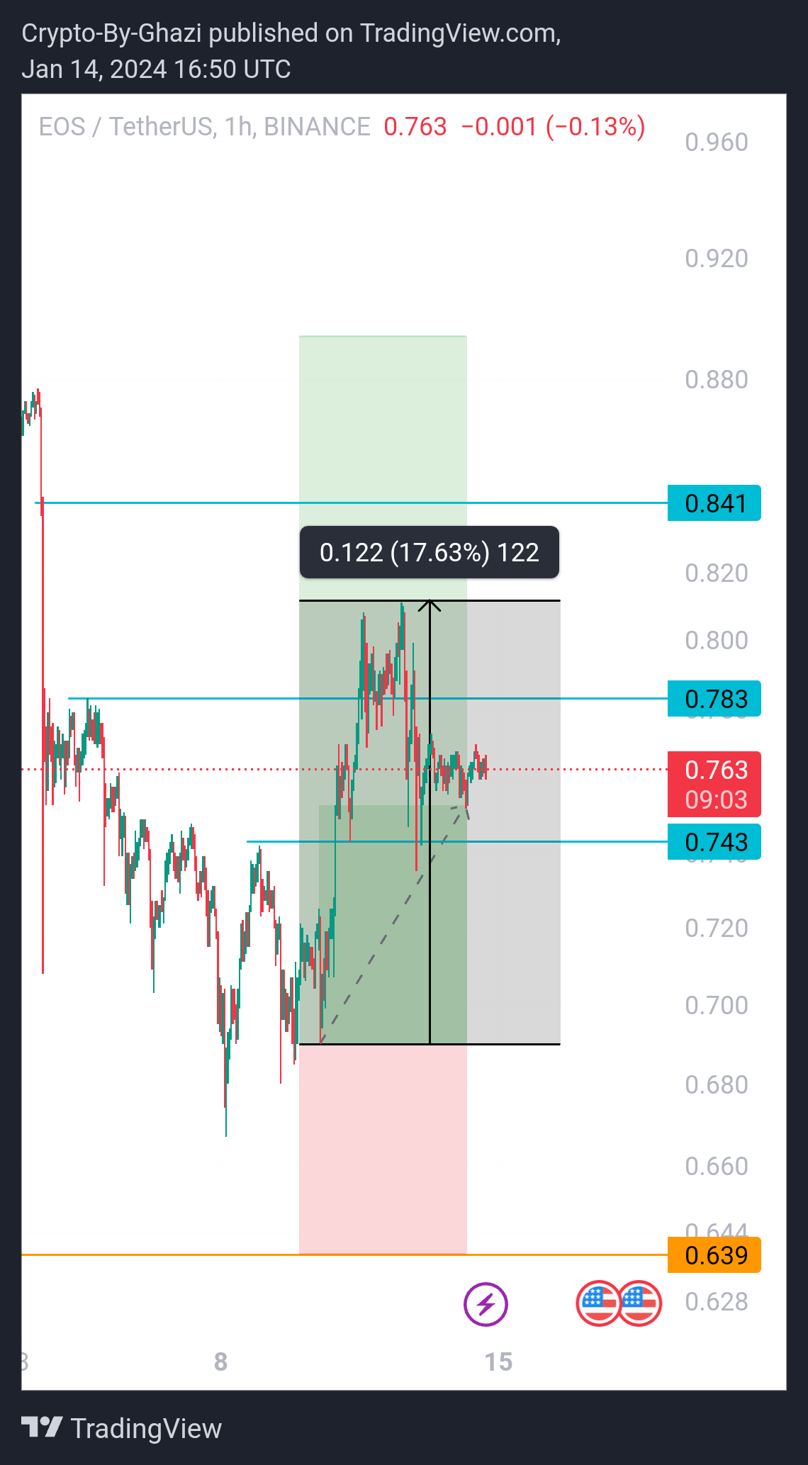 BINANCE:EOSUSDT Chart Image by Crypto-By-Ghazi