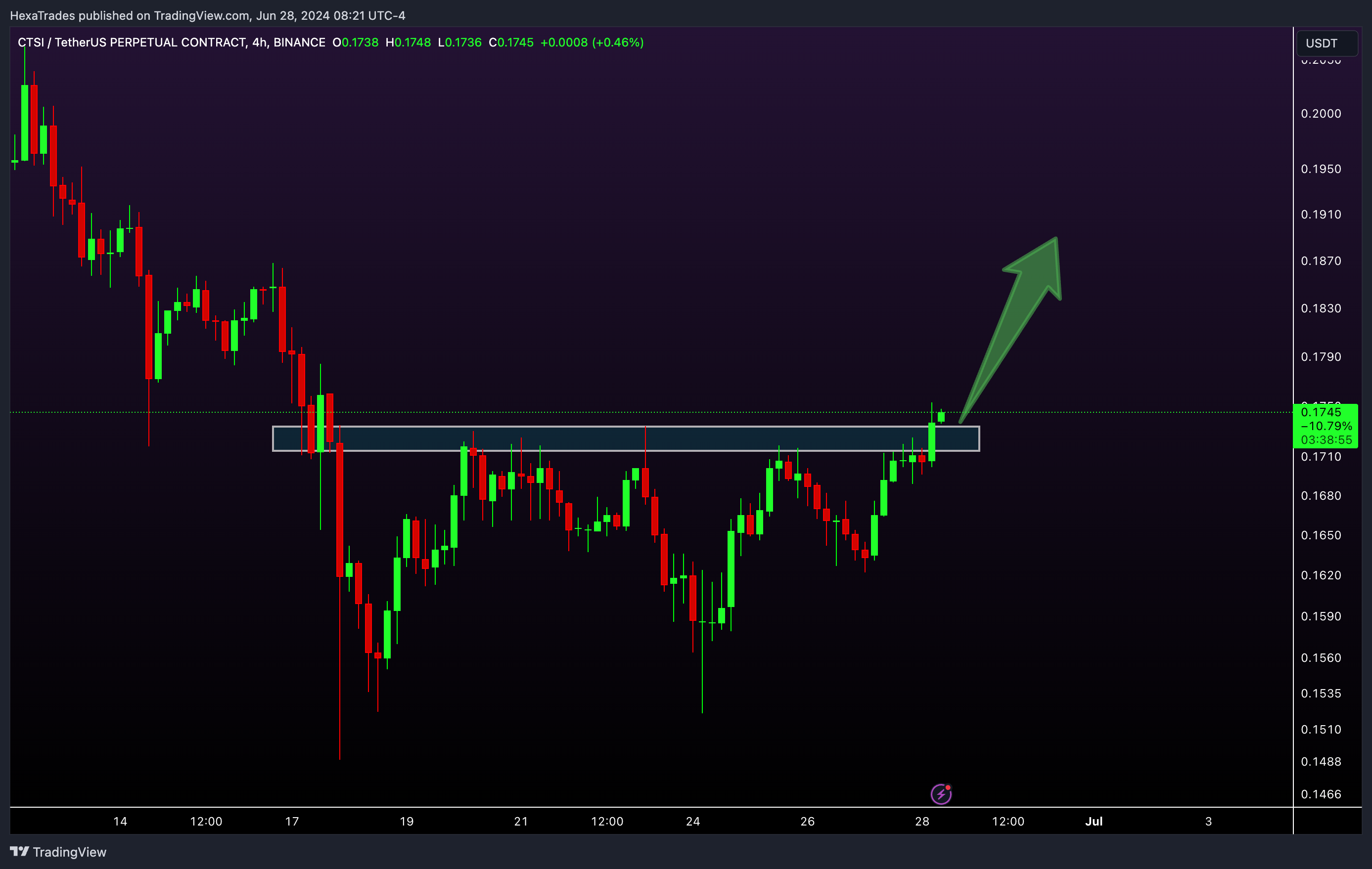 BINANCE:CTSIUSDT.P Chart Image by HexaTrades