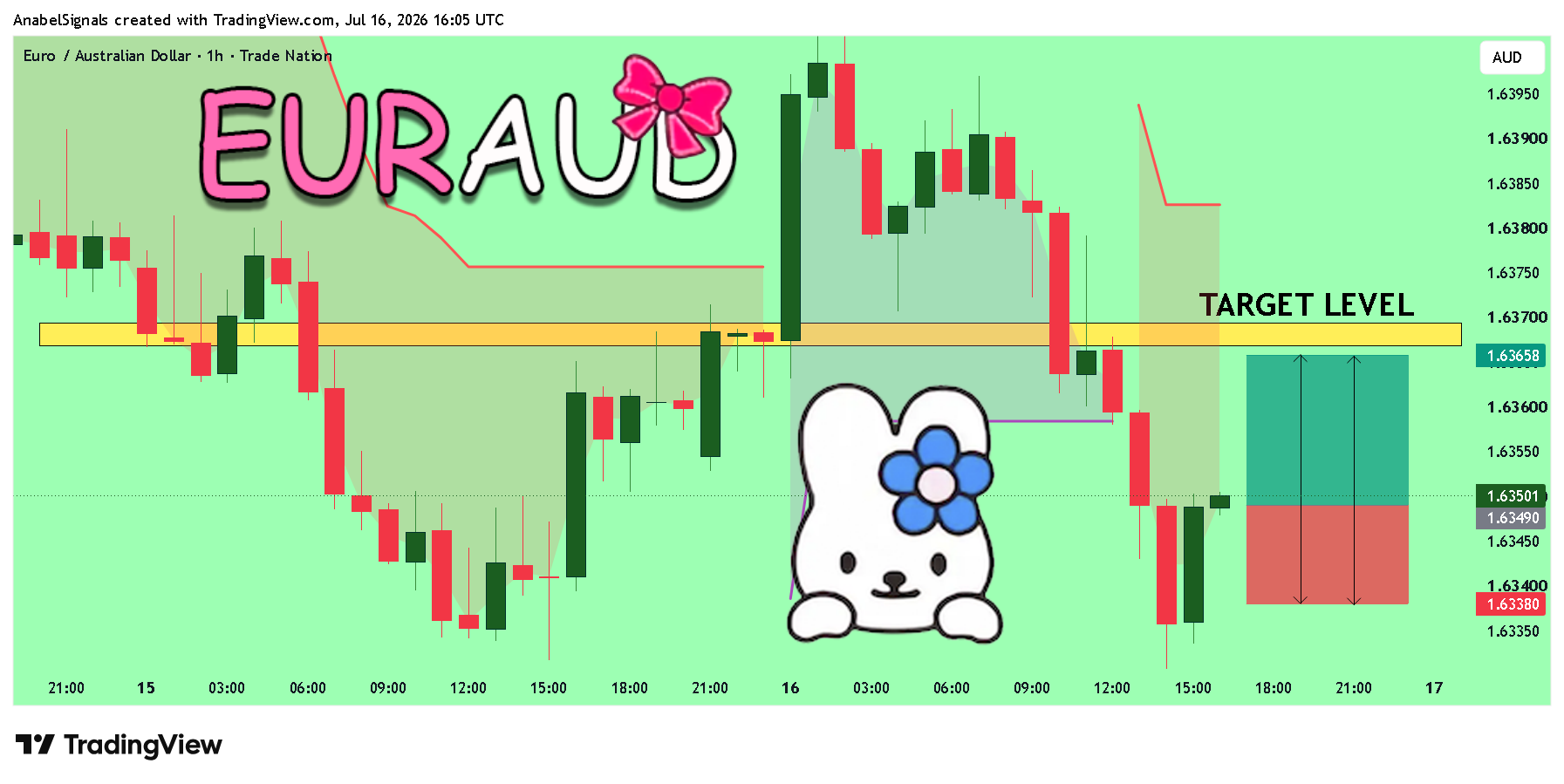 TRADENATION:EURAUD Chart Image by AnabelSignals