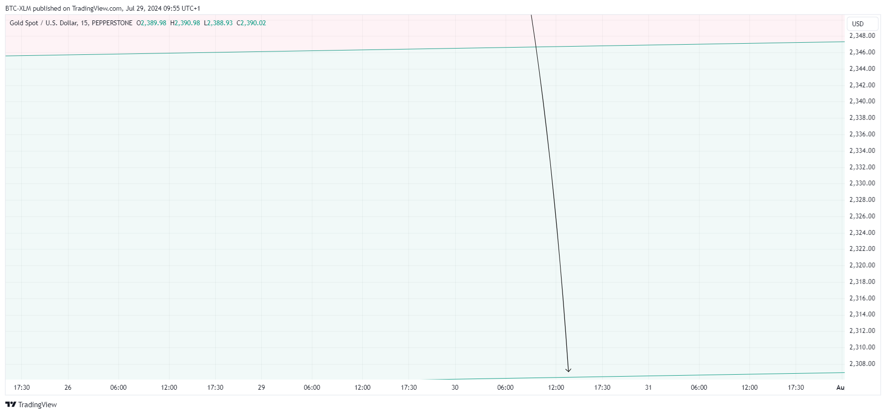 PEPPERSTONE:XAUUSD Chart Image by BTC-XLM