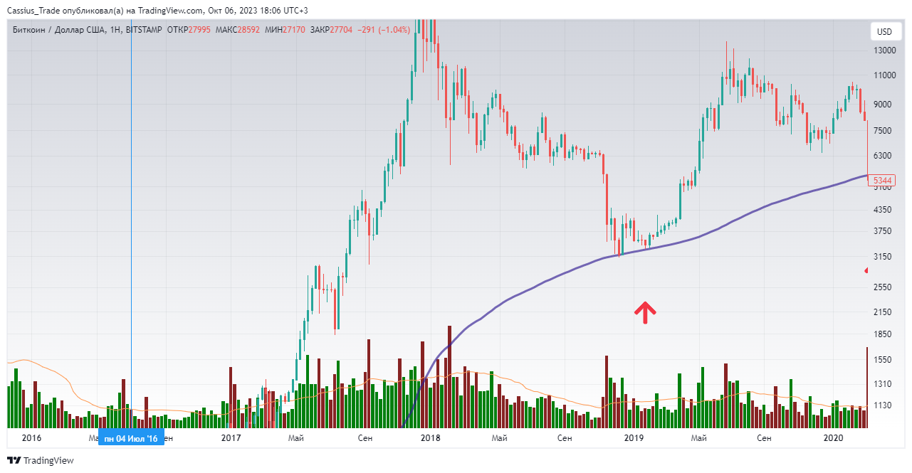 BITSTAMP:BTCUSD Chart Image by RomanCassiusTrade