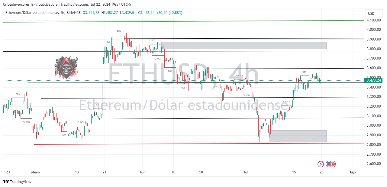BINANCE:ETHUSD Imagen del gráfico de Criptoinversores_BPV