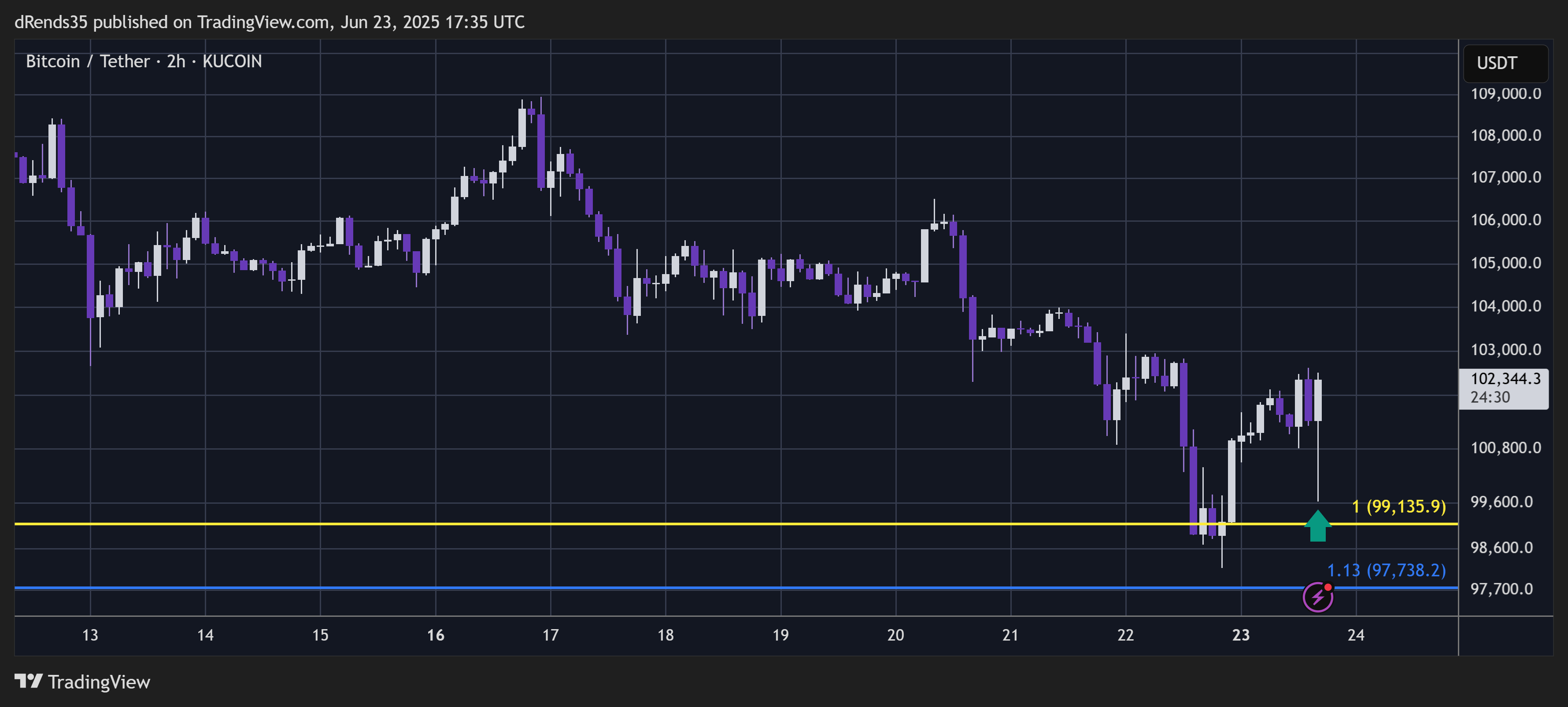 KUCOIN:BTCUSDT Chart Image by ThinkFastTrades