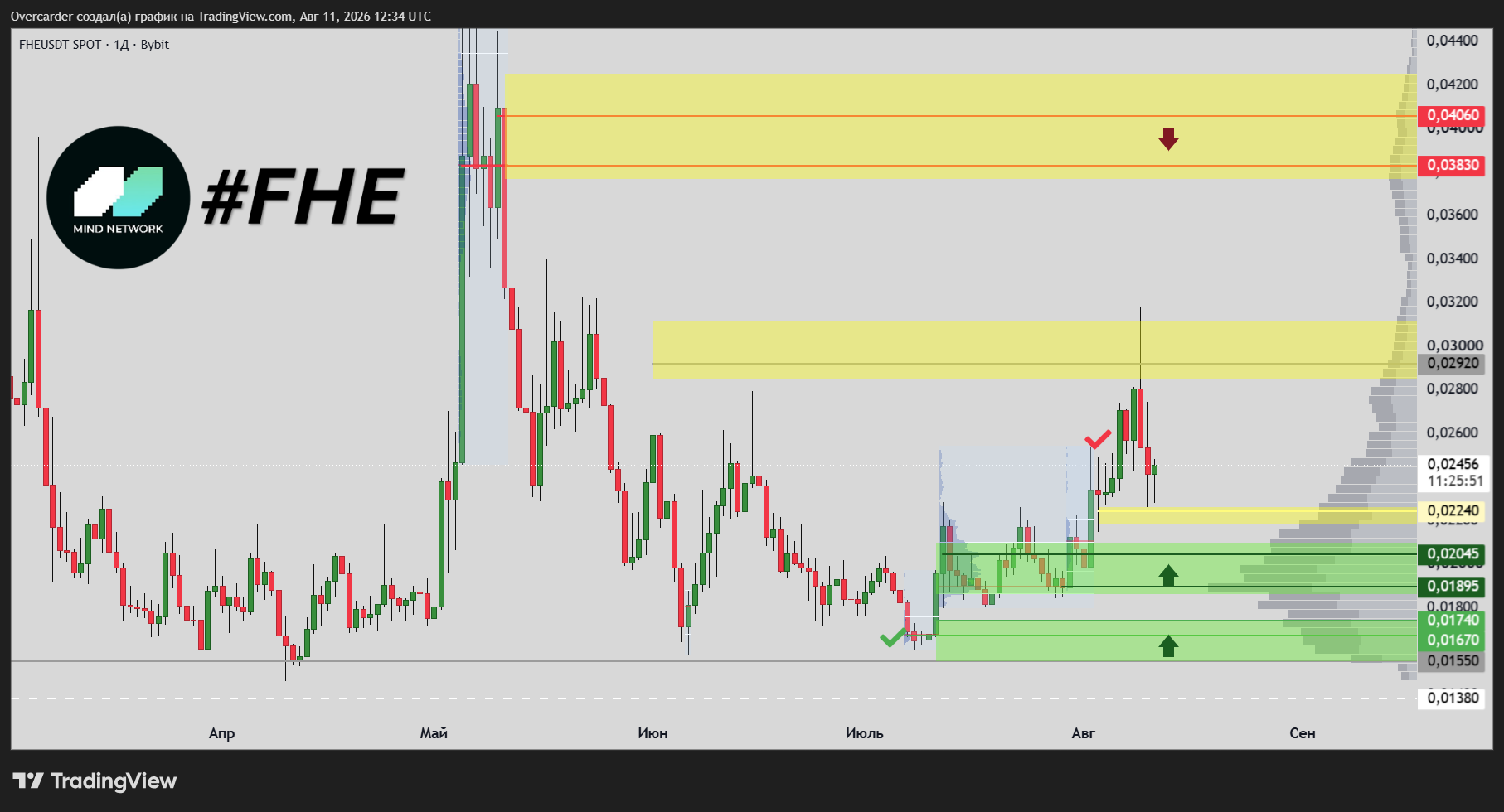 BYBIT:FHEUSDT Chart Image by Overcarder