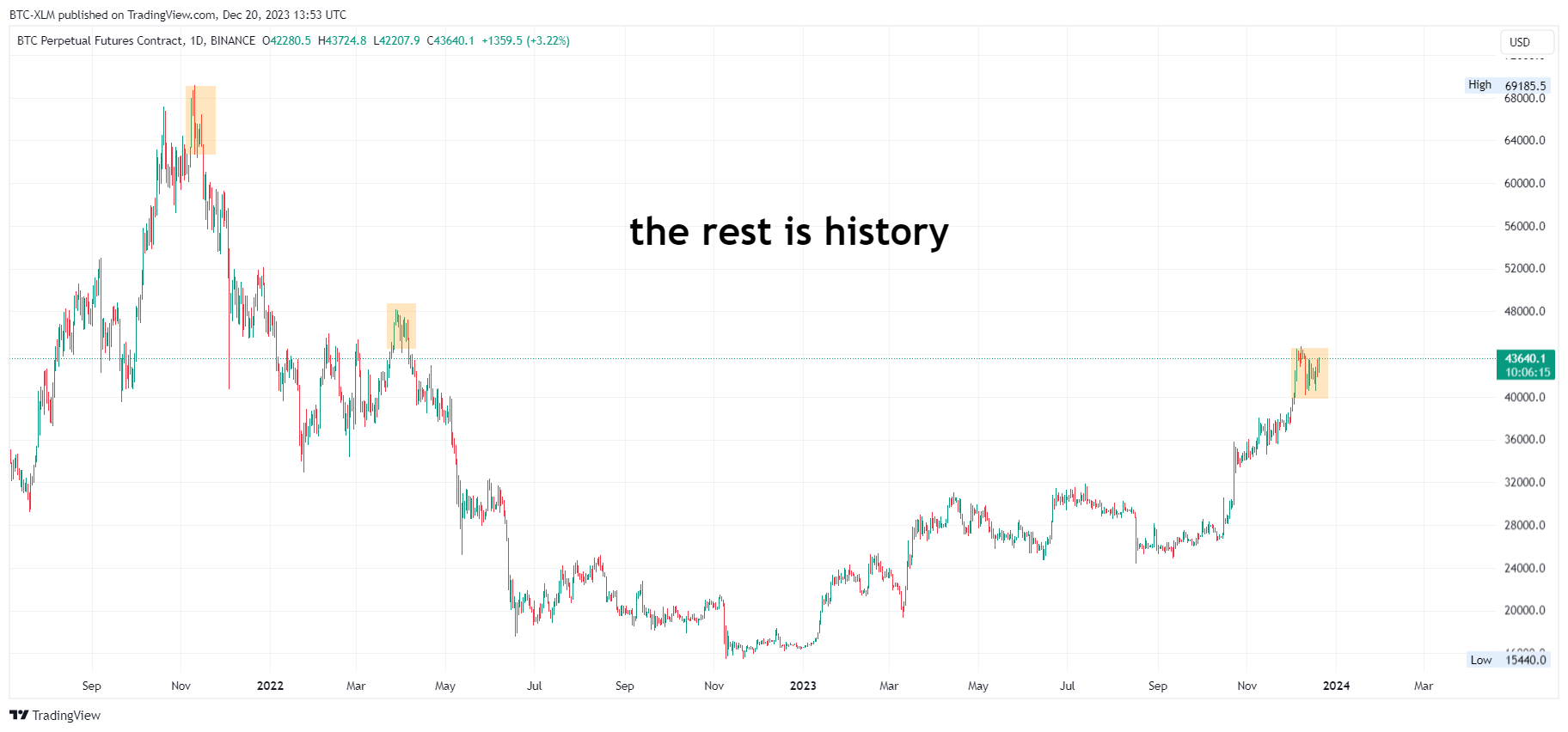 BINANCE:BTCUSD.P Image du graphique par BTC-XLM