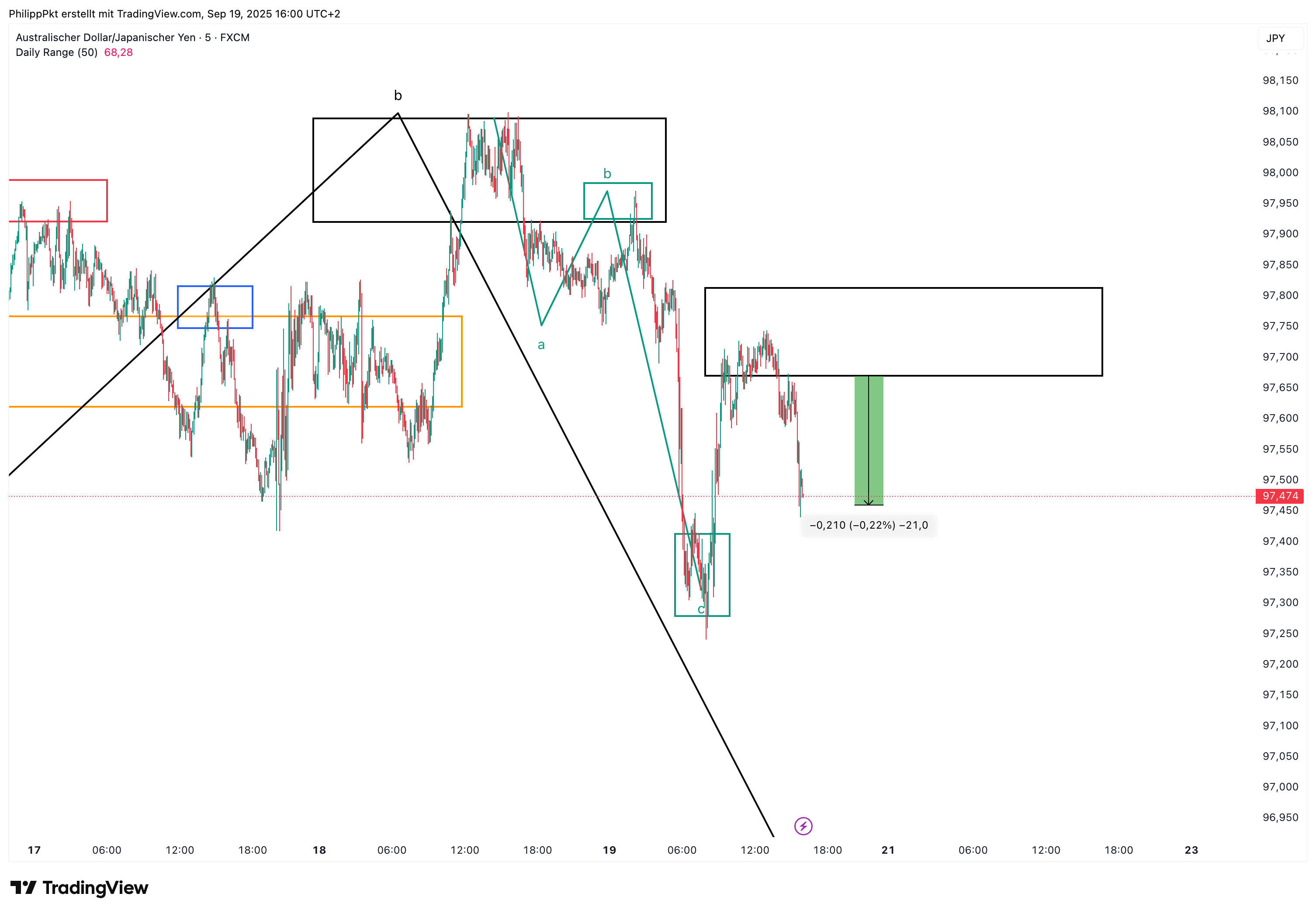 FX:AUDJPY Chart Image by PhilippPkt