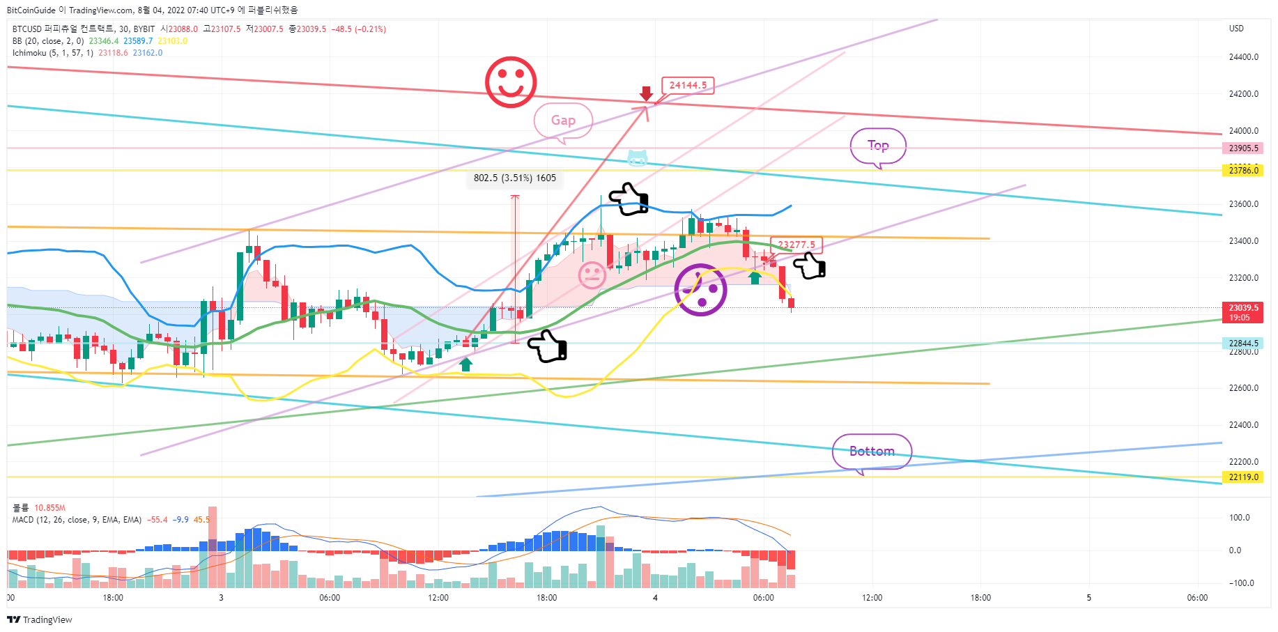 BitCoinGuide tarafından BYBIT:BTCUSD Grafik Görseli