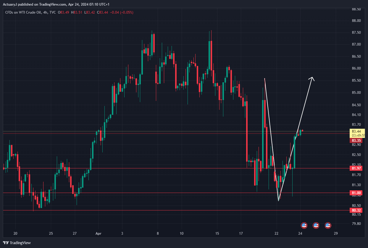 TVC:USOIL Chart Image by ActuaryJ