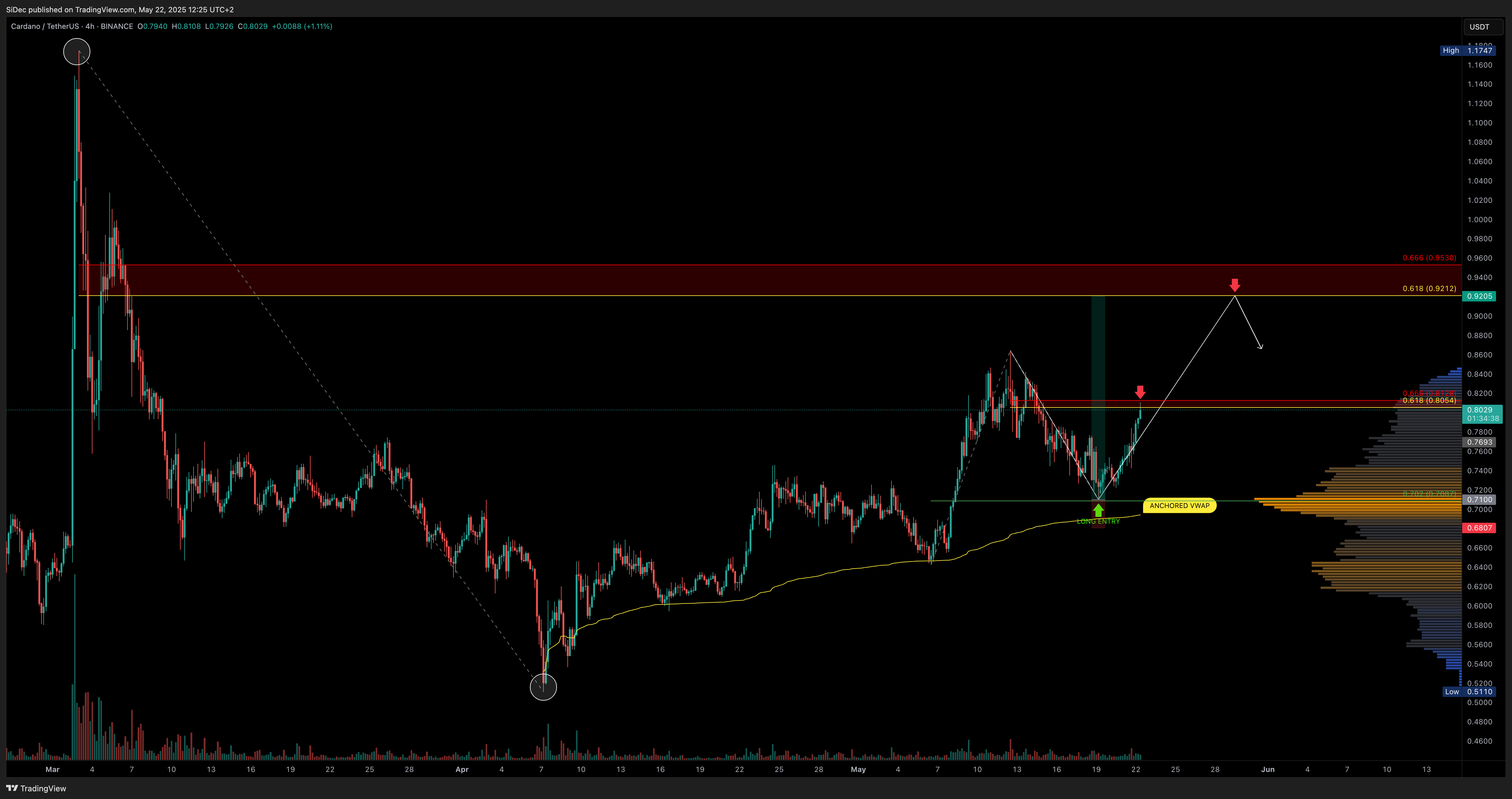 BINANCE:ADAUSDT Immagine del grafico by SiDec