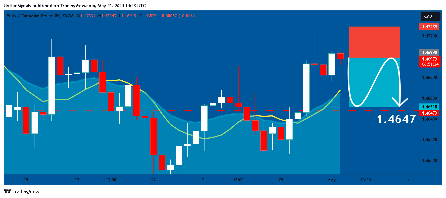 FX:EURCAD Obraz wykresu od UnitedSignals