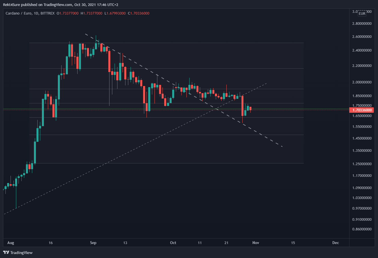 BITTREX:ADAEUR Chart Image by Rekt4Sure