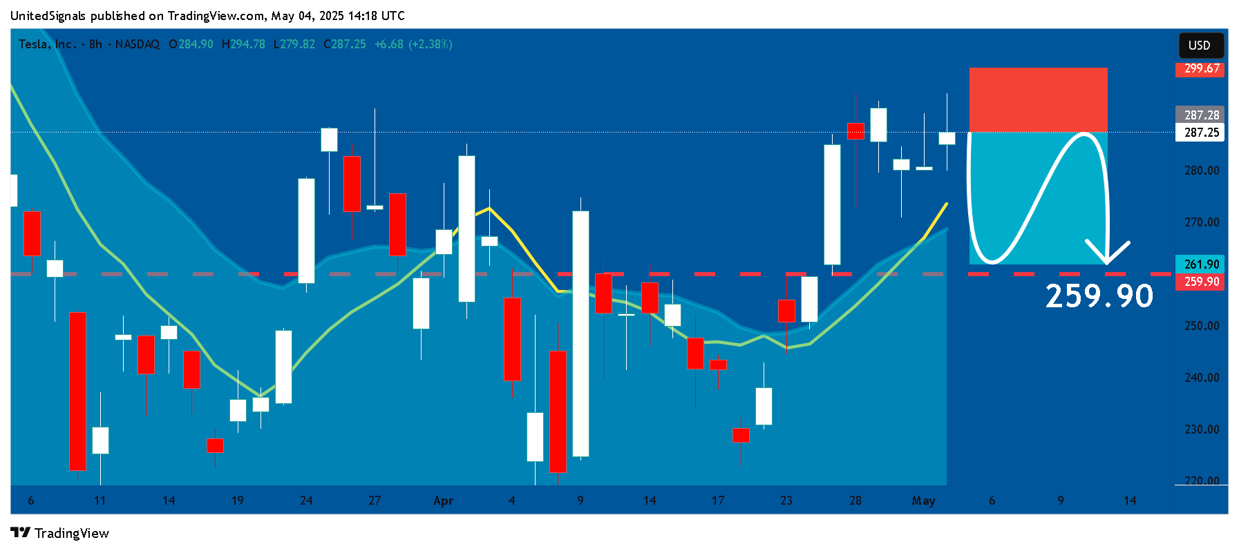 UnitedSignals tarafından BATS:TSLA Grafik Görseli