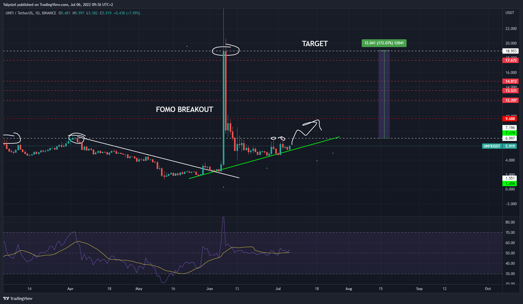 BINANCE:UNFIUSDT صورة الرسم البياني by Yalpstel