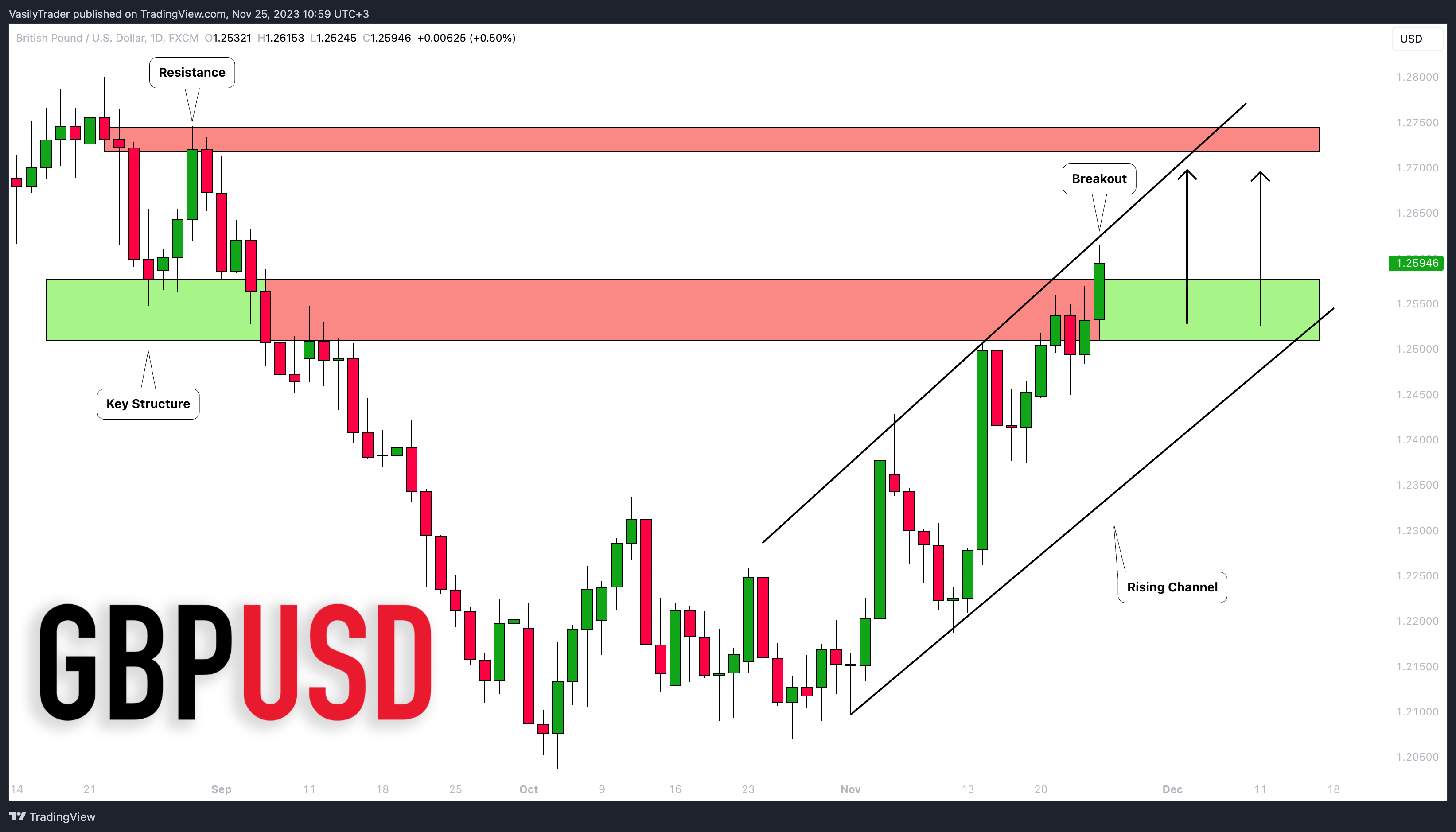 FX:GBPUSD Chart Image by VasilyTrader
