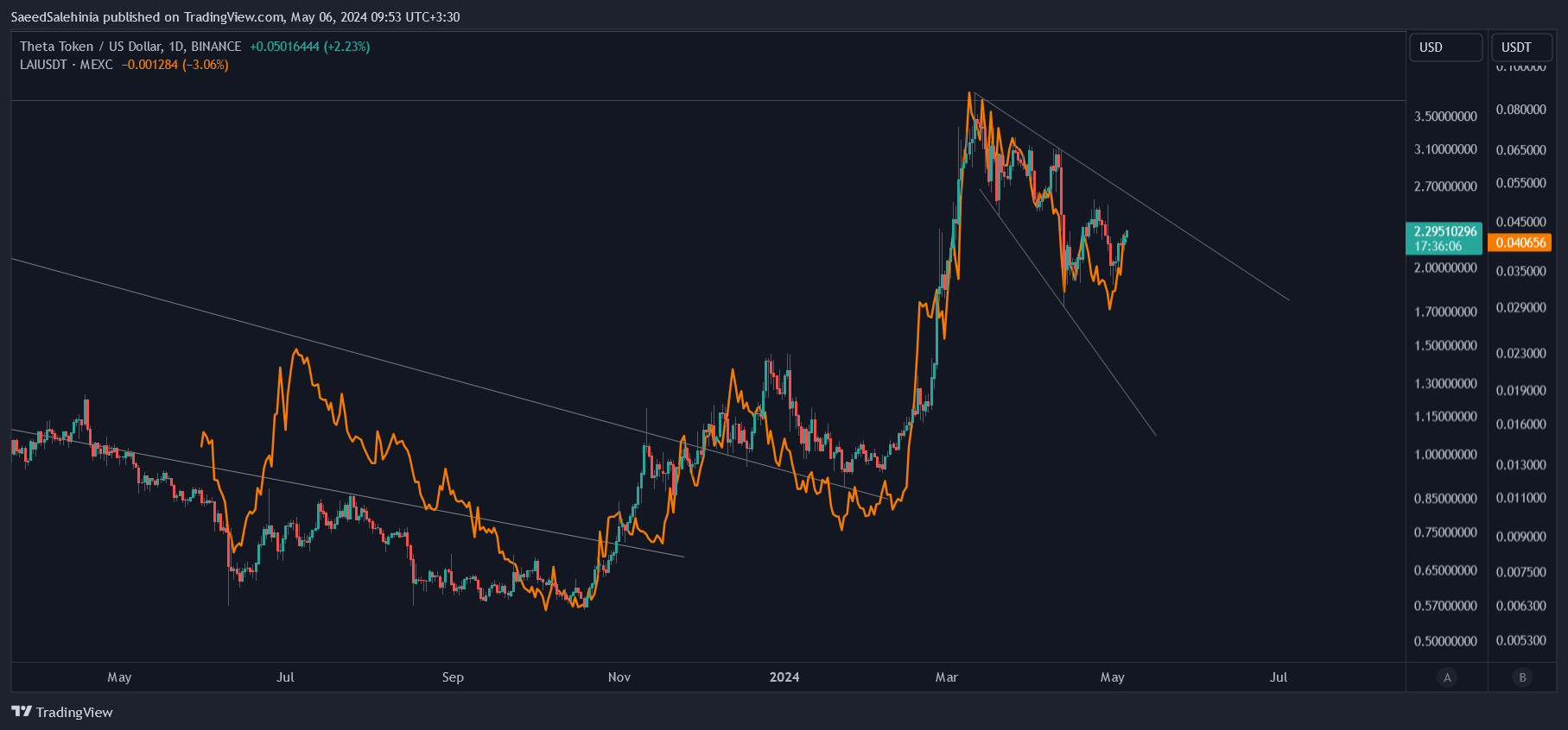 BINANCE:THETAUSD Chart Image by SaeedSalehinia
