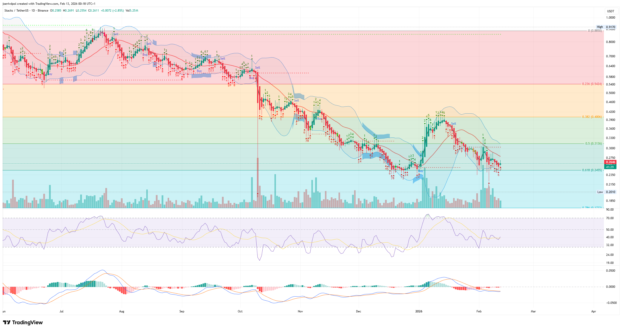 BINANCE:STXUSDT Chart Image by joerivdpol