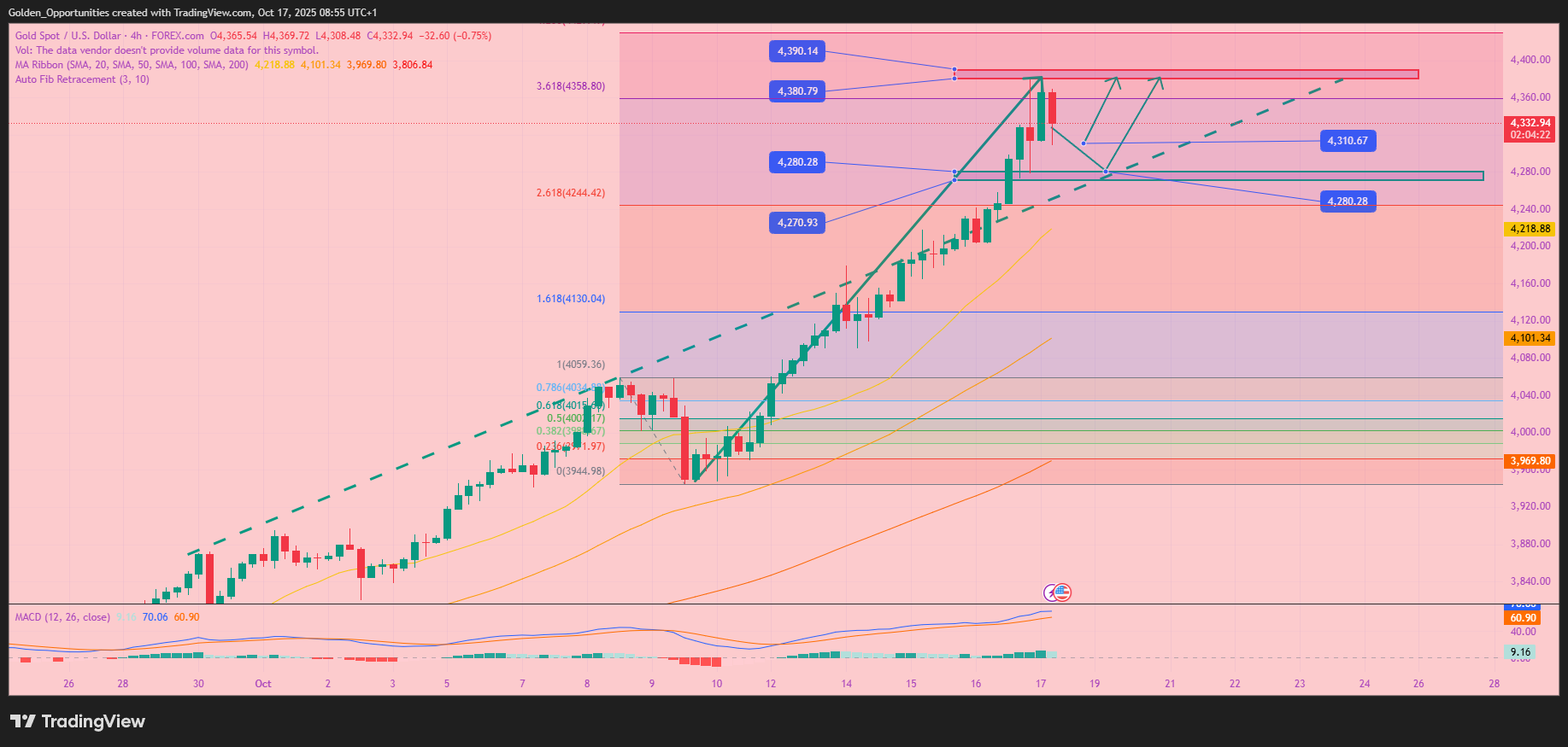 FOREXCOM:XAUUSD Obraz wykresu od Golden_Opportunities