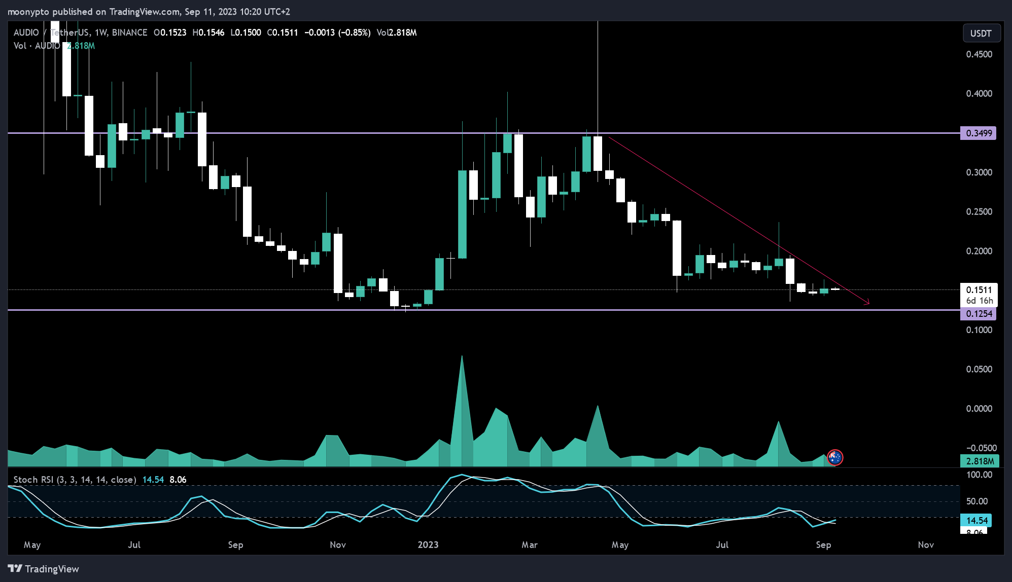 Снимок графика «BINANCE:AUDIOUSDT» от moonypto