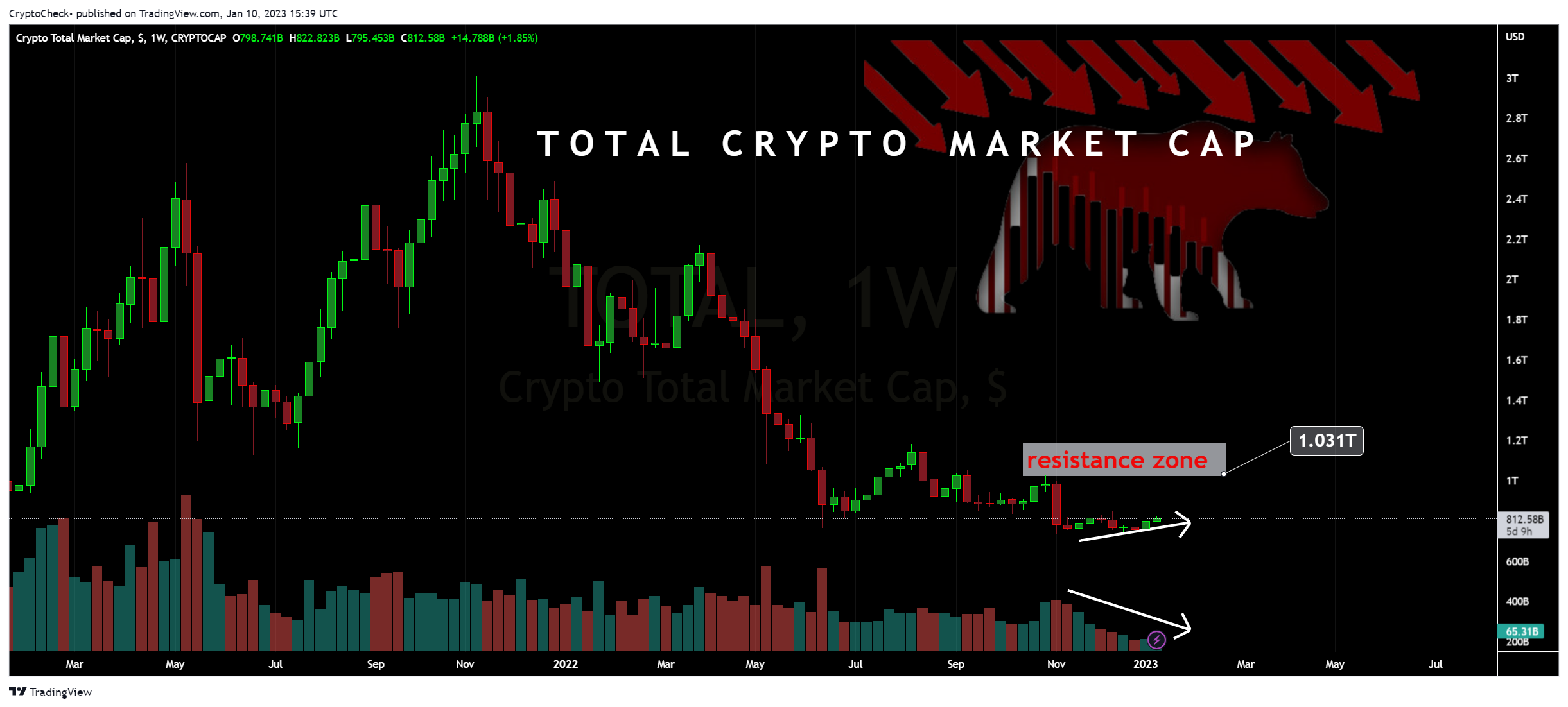 CRYPTOCAP:TOTAL 图表图片 由 Crypto-Check- 提供