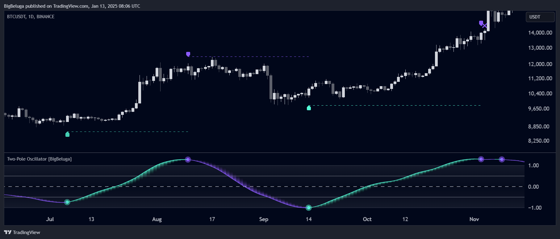 BINANCE:BTCUSDT Chart Image by BigBeluga