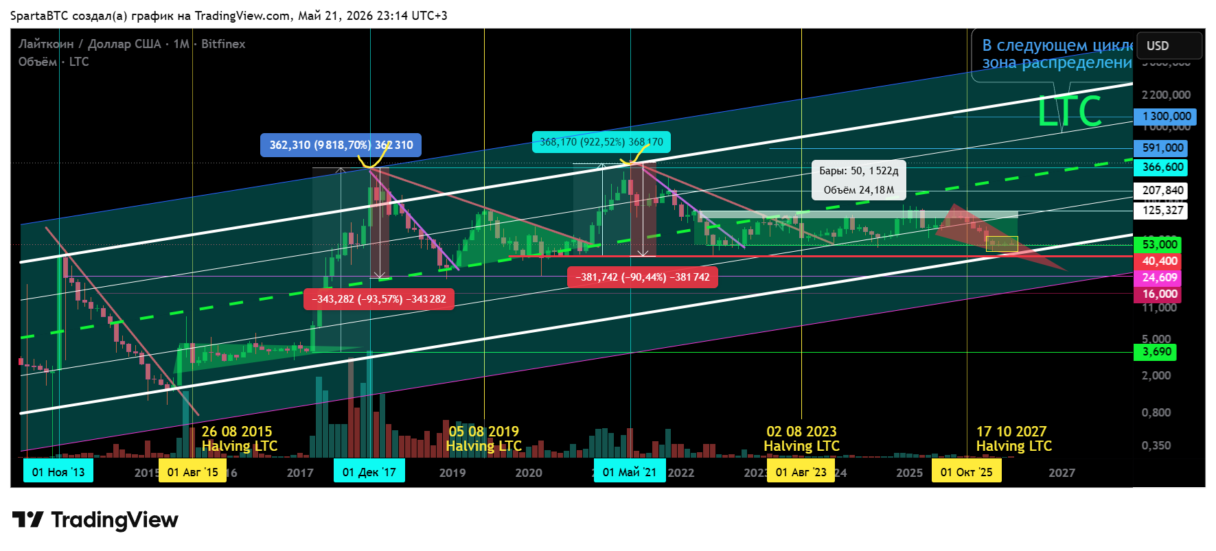 BITFINEX:LTCUSD Chart Image by SpartaBTC