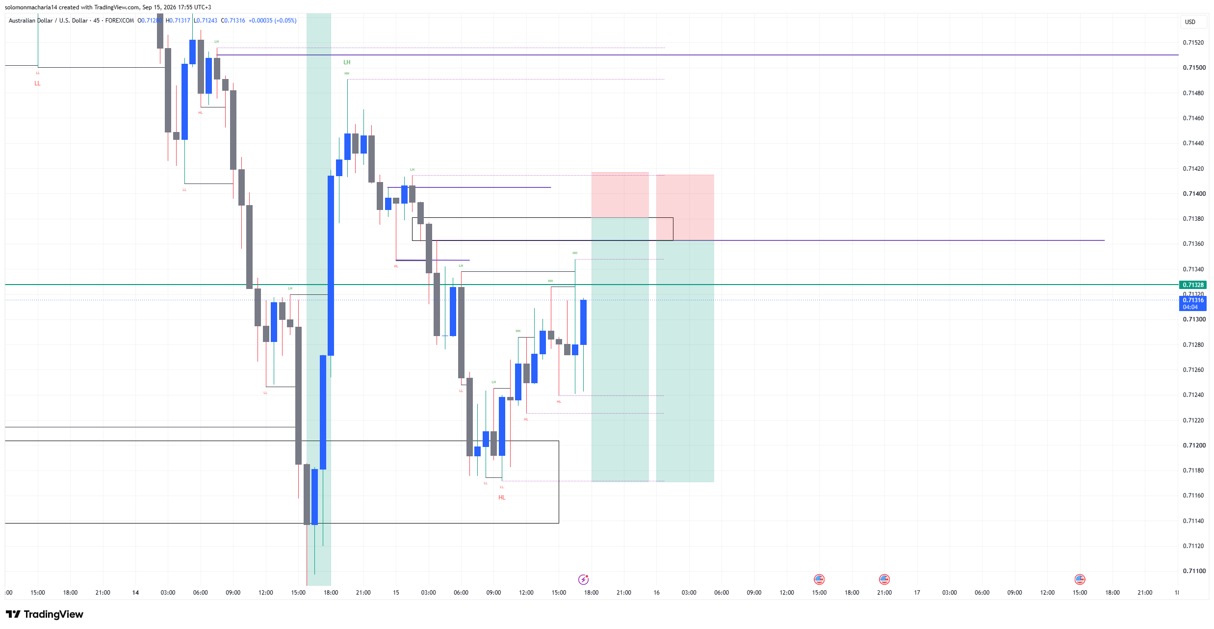 FOREXCOM:AUDUSD Chart Image by solomonmacharia14