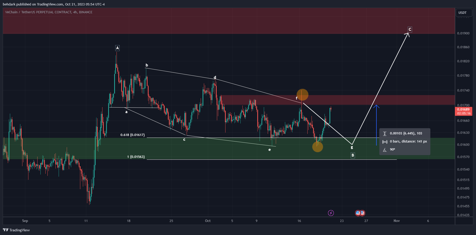 BINANCE:VETUSDT.P Chart Image by behdark