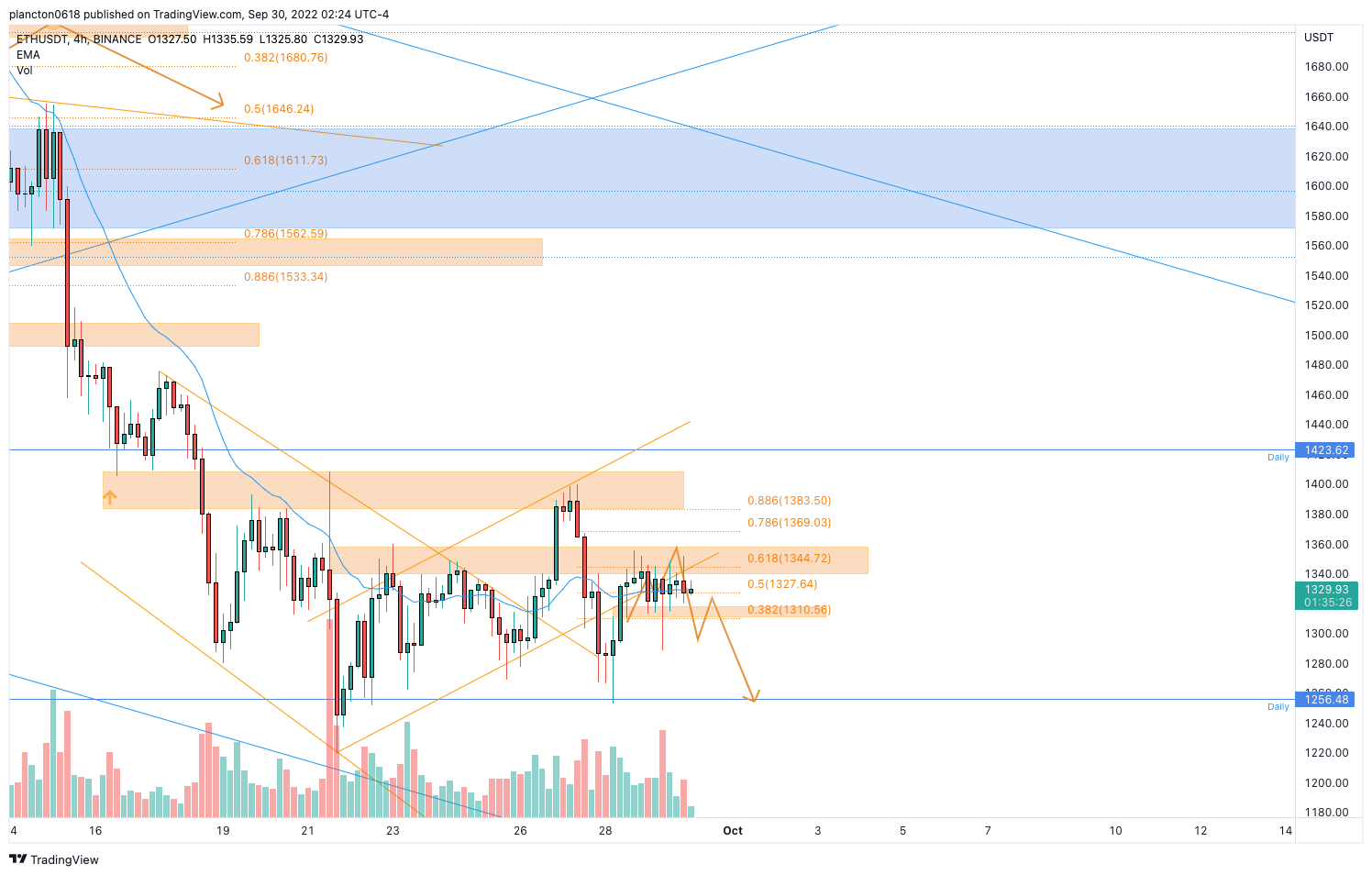 BINANCE:ETHUSDT Chart Image by InkyGrip