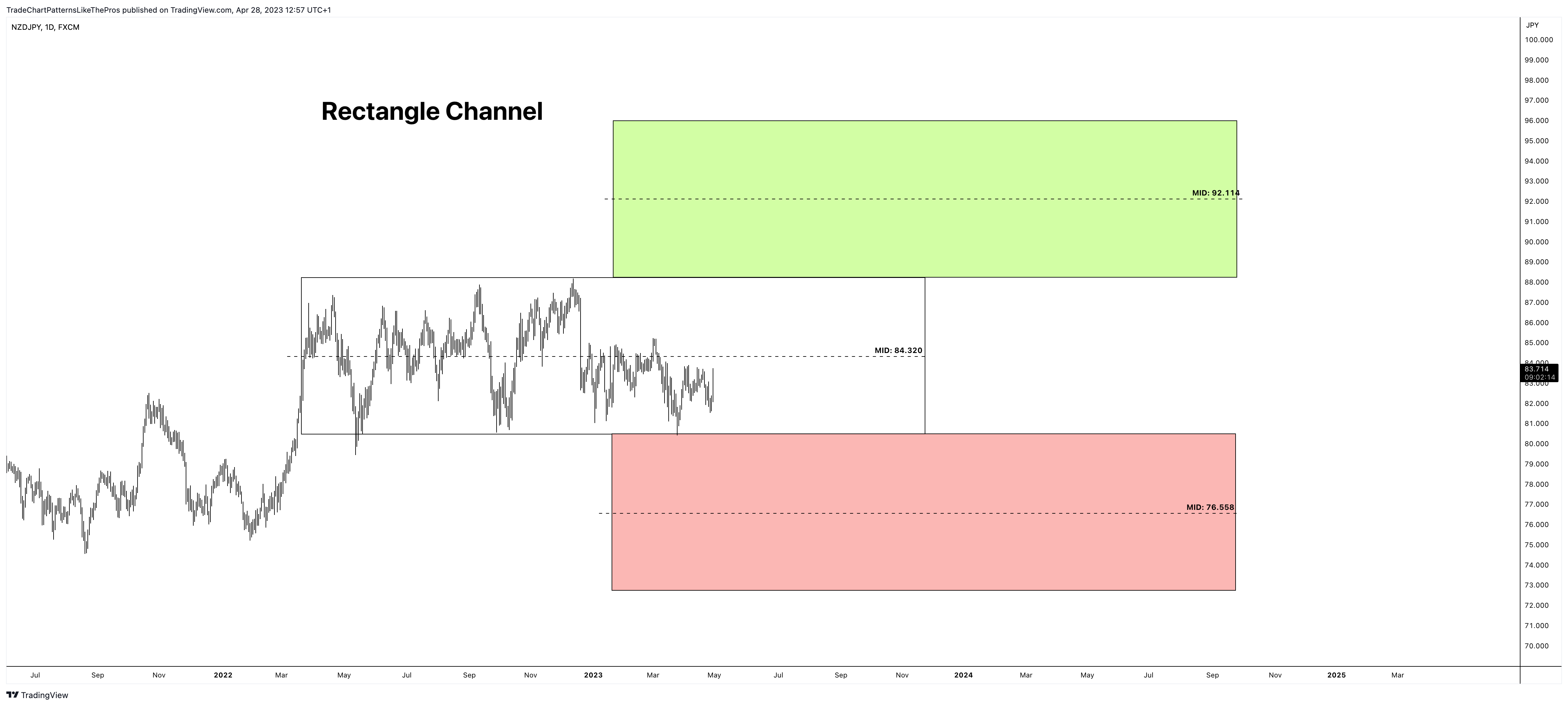 FX:NZDJPY Obraz wykresu od TradeChartPatternsLikeThePros