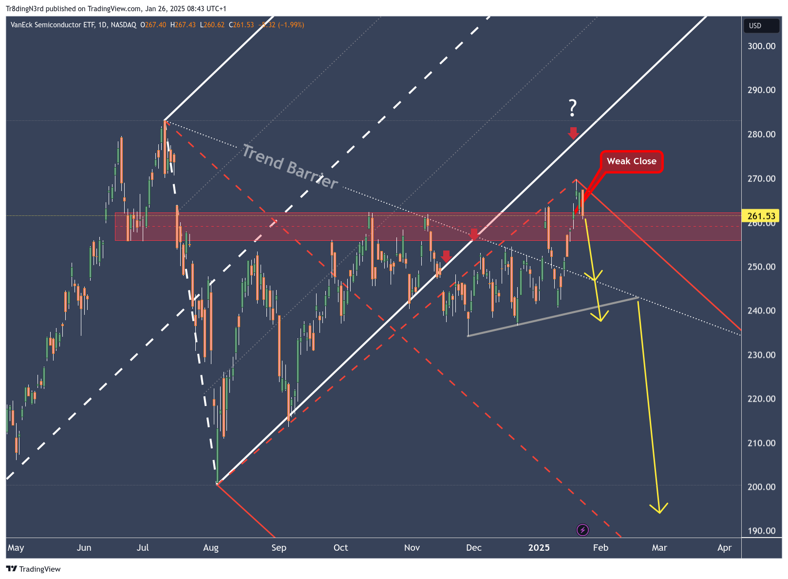 BATS:SMH Chart Image by HowToChart