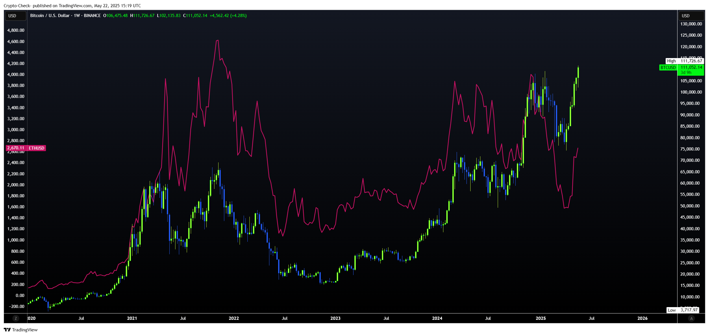 BINANCE:BTCUSD 圖表圖片 由 Crypto-Check- 提供