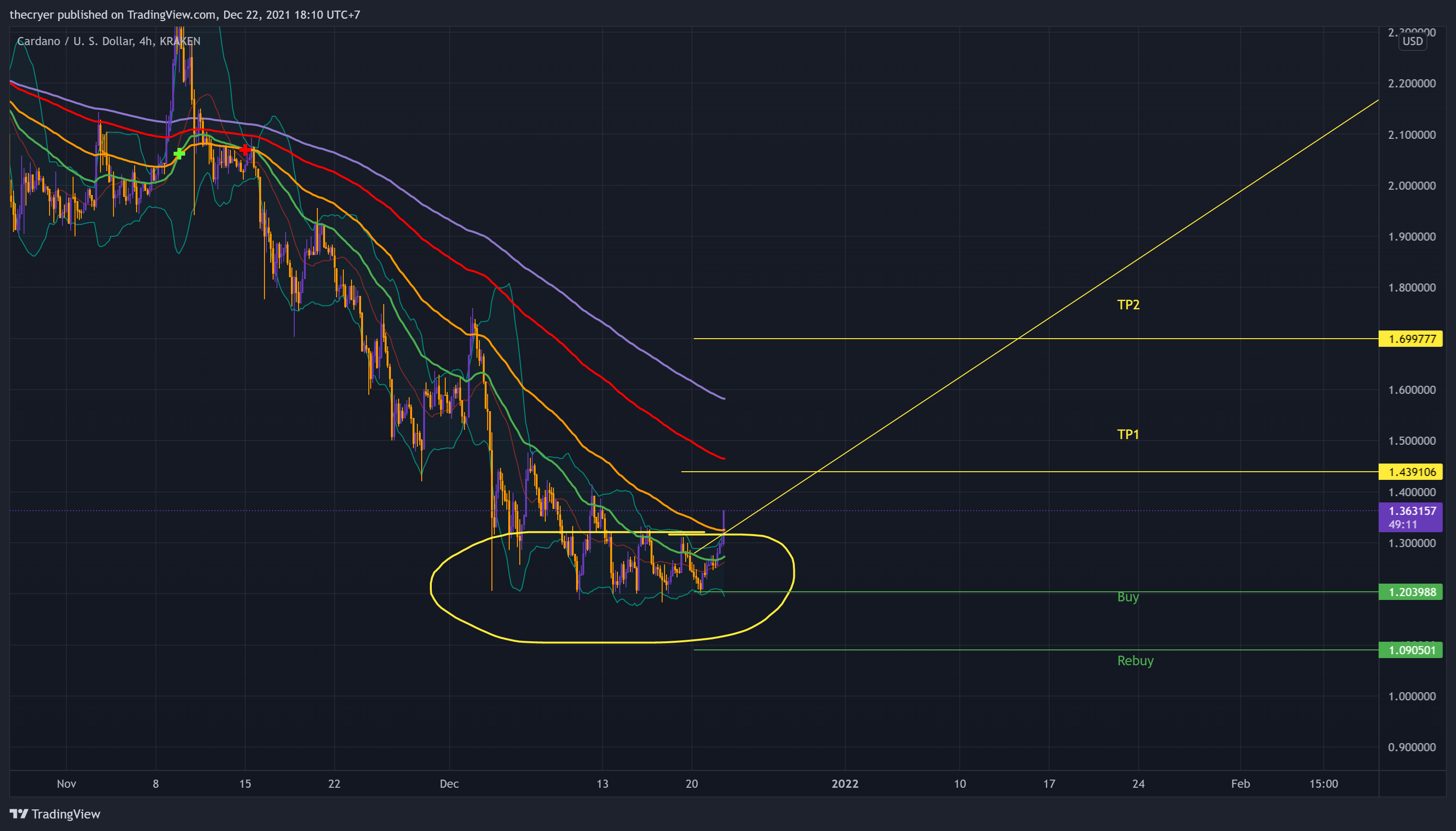 KRAKEN:ADAUSD Chart Image by thecryer