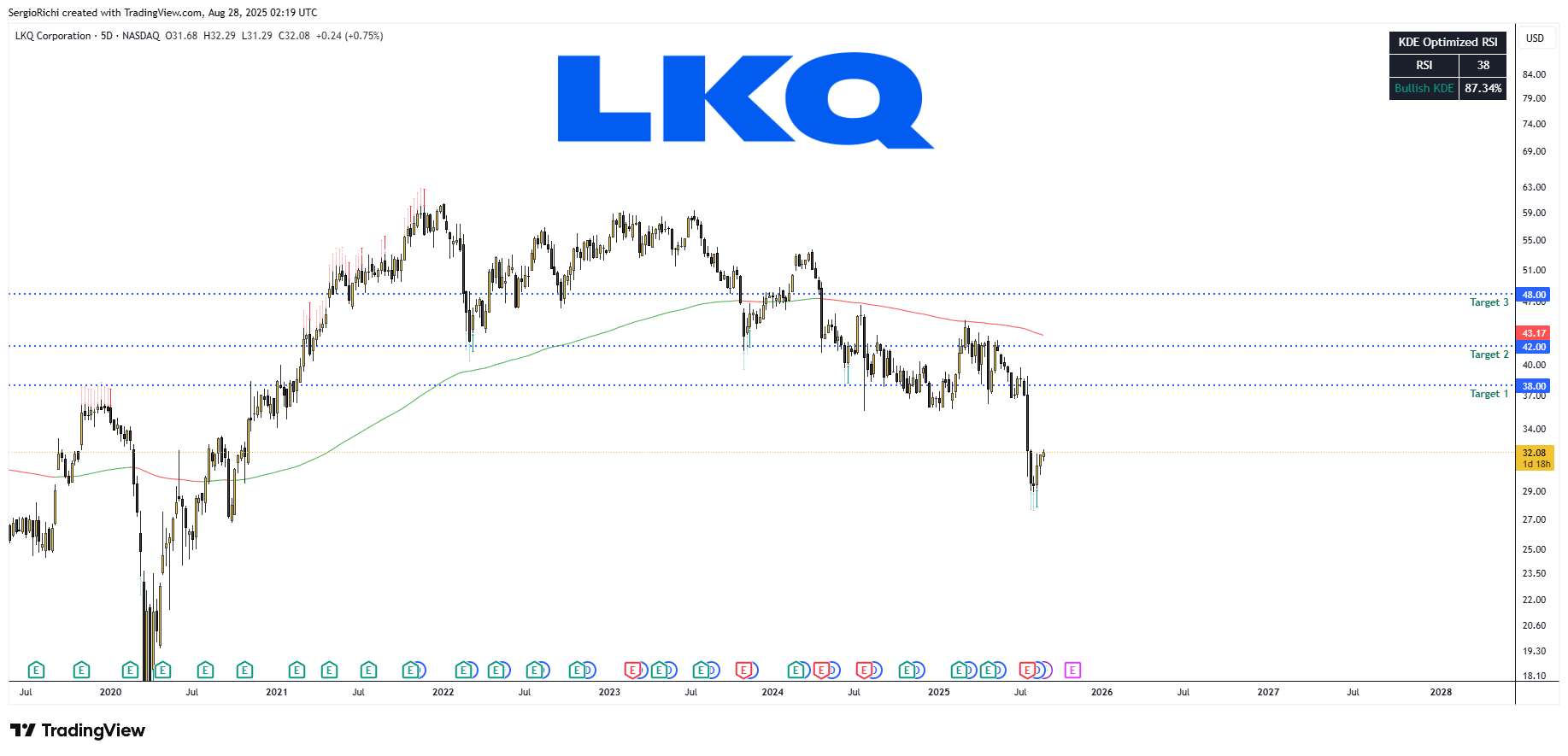 BATS:LKQ Chart Image by StockWhaleX