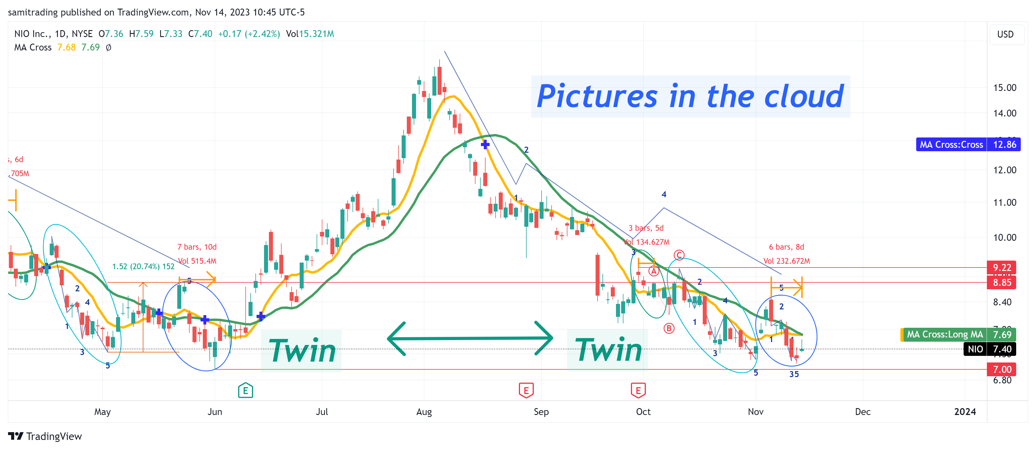BATS:NIO Chart Image by samitrading