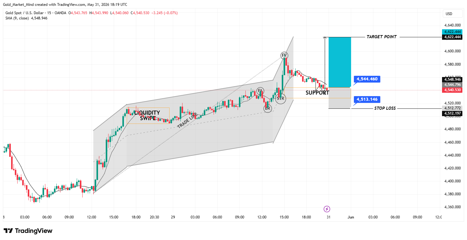 OANDA:XAUUSD Chart Image by Gold_Market_Mind