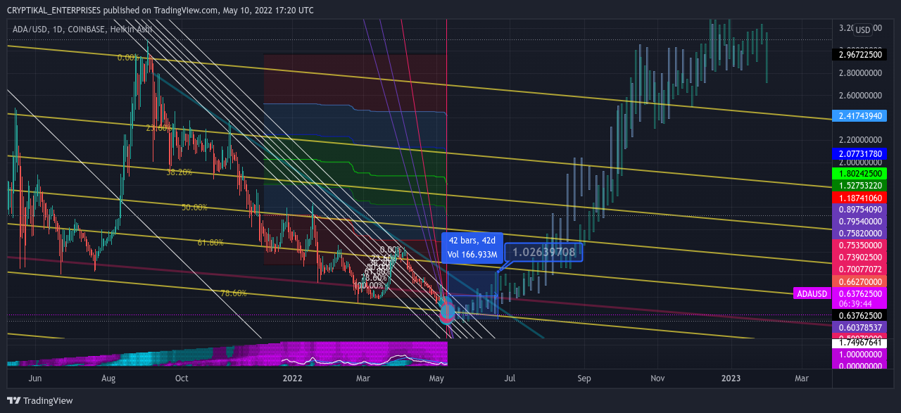 COINBASE:ADAUSD Chart Image by CRYPTIKAL_ENTERPRISES
