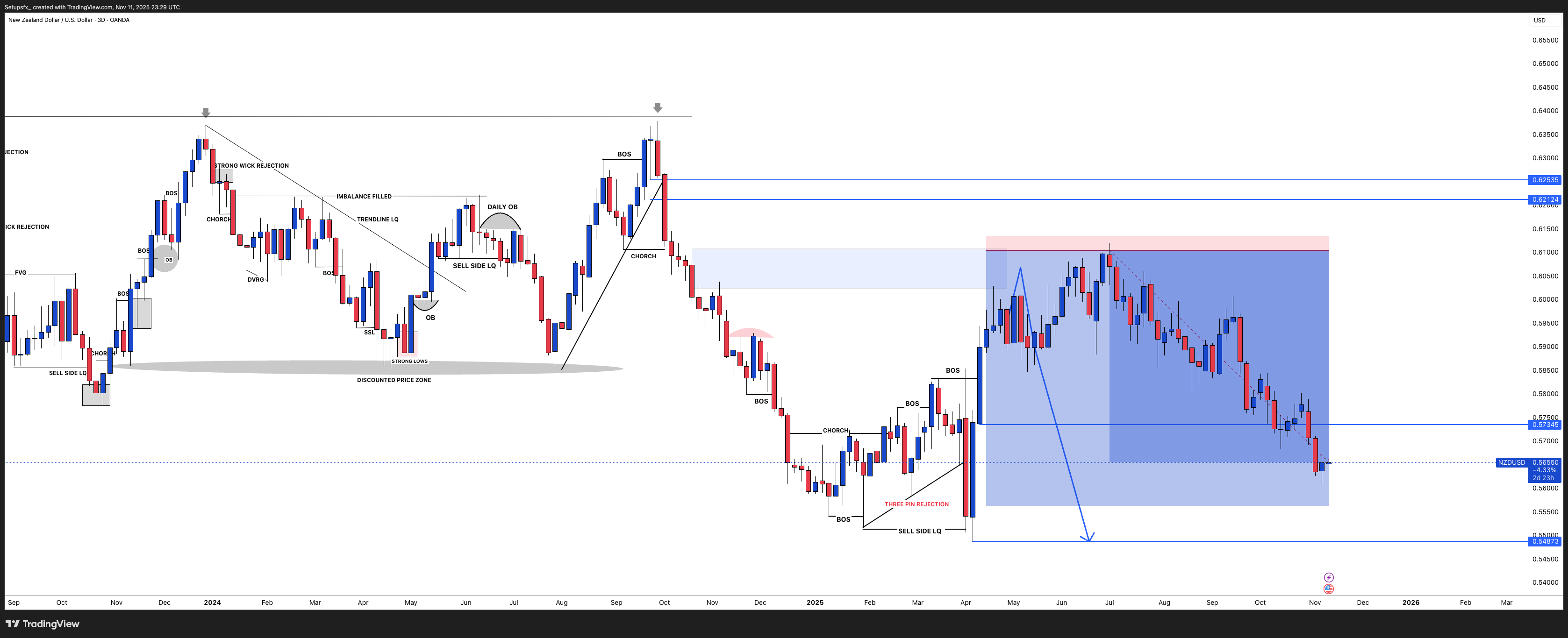 OANDA:NZDUSD Chart Image by Setupsfx_