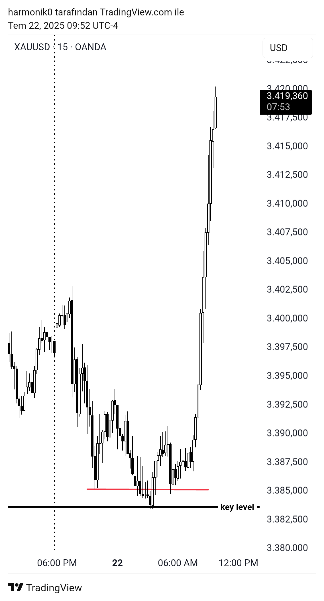 OANDA:XAUUSD Chart Image by harmonik0