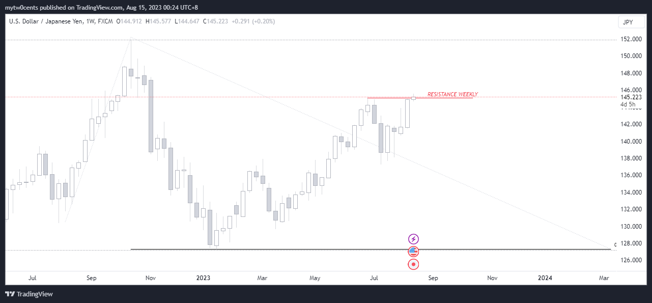 FX:USDJPY ‏תמונת גרף מאת mytw0cents