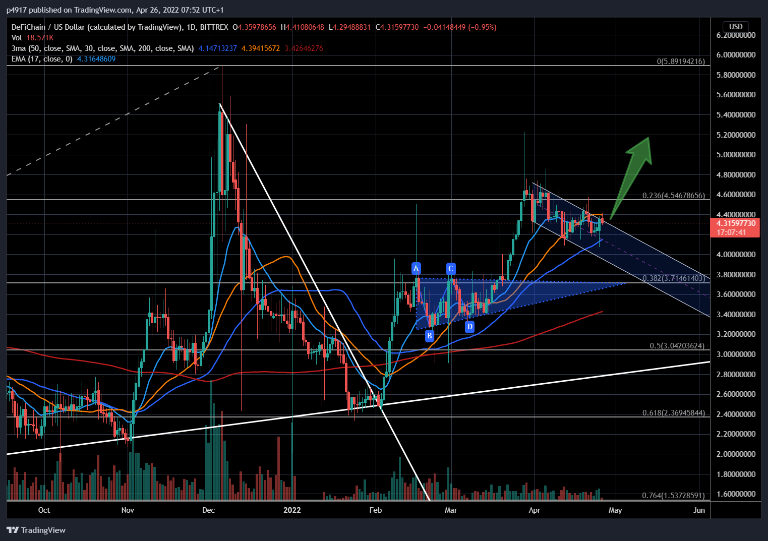 BITTREX:DFIUSD Chart Image by p4917