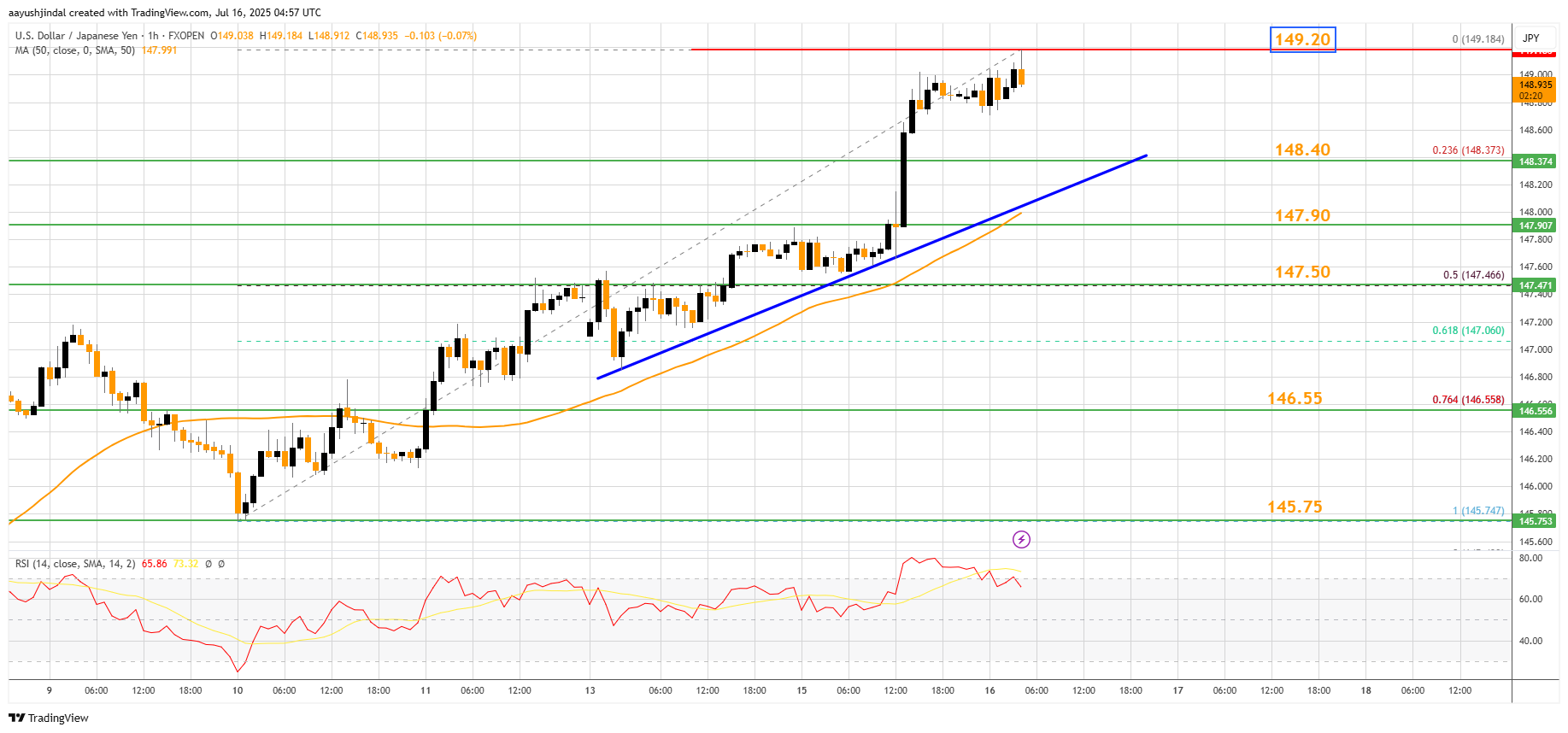 FXOPEN:USDJPY صورة الرسم البياني by aayushjindal