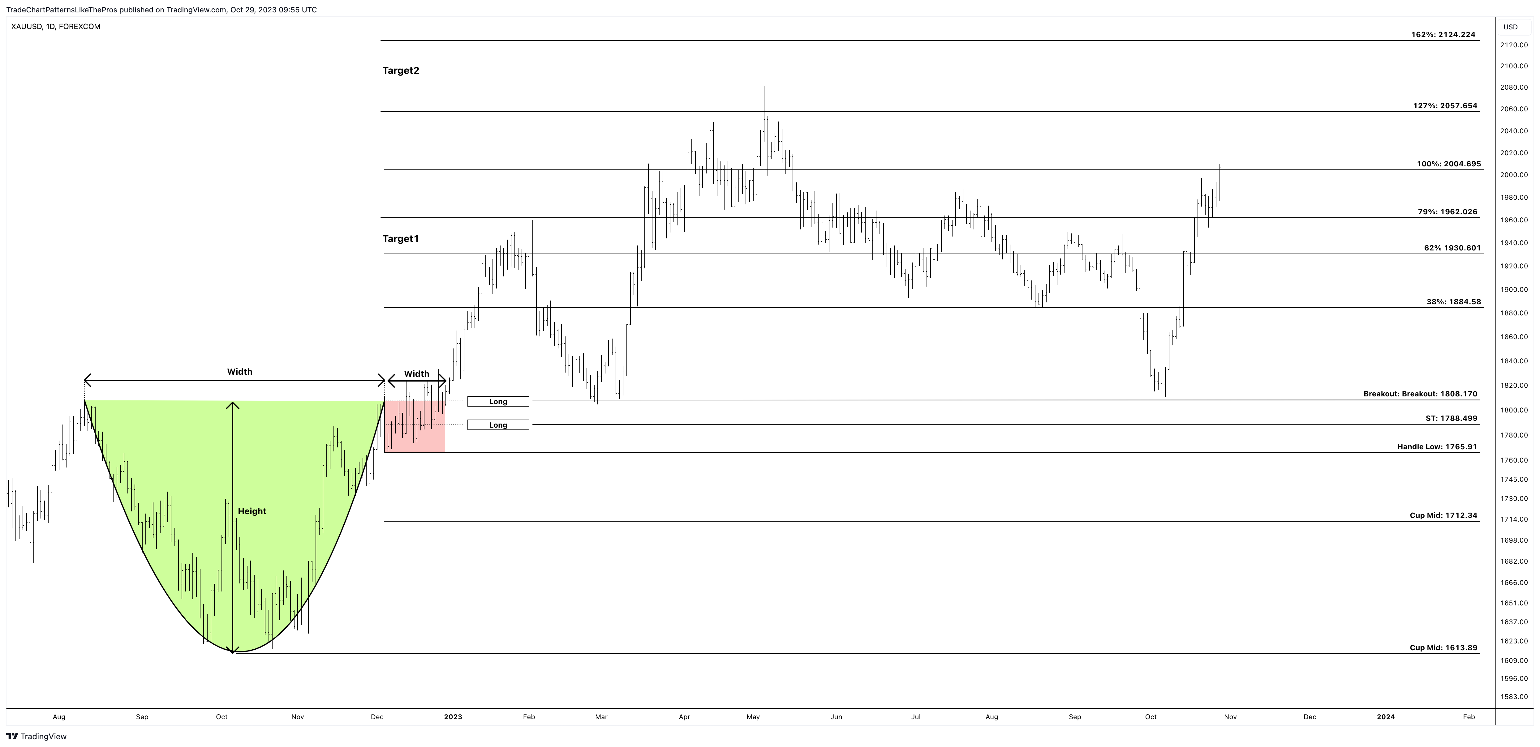 FOREXCOM:XAUUSD Chart Image by TradeChartPatternsLikeThePros