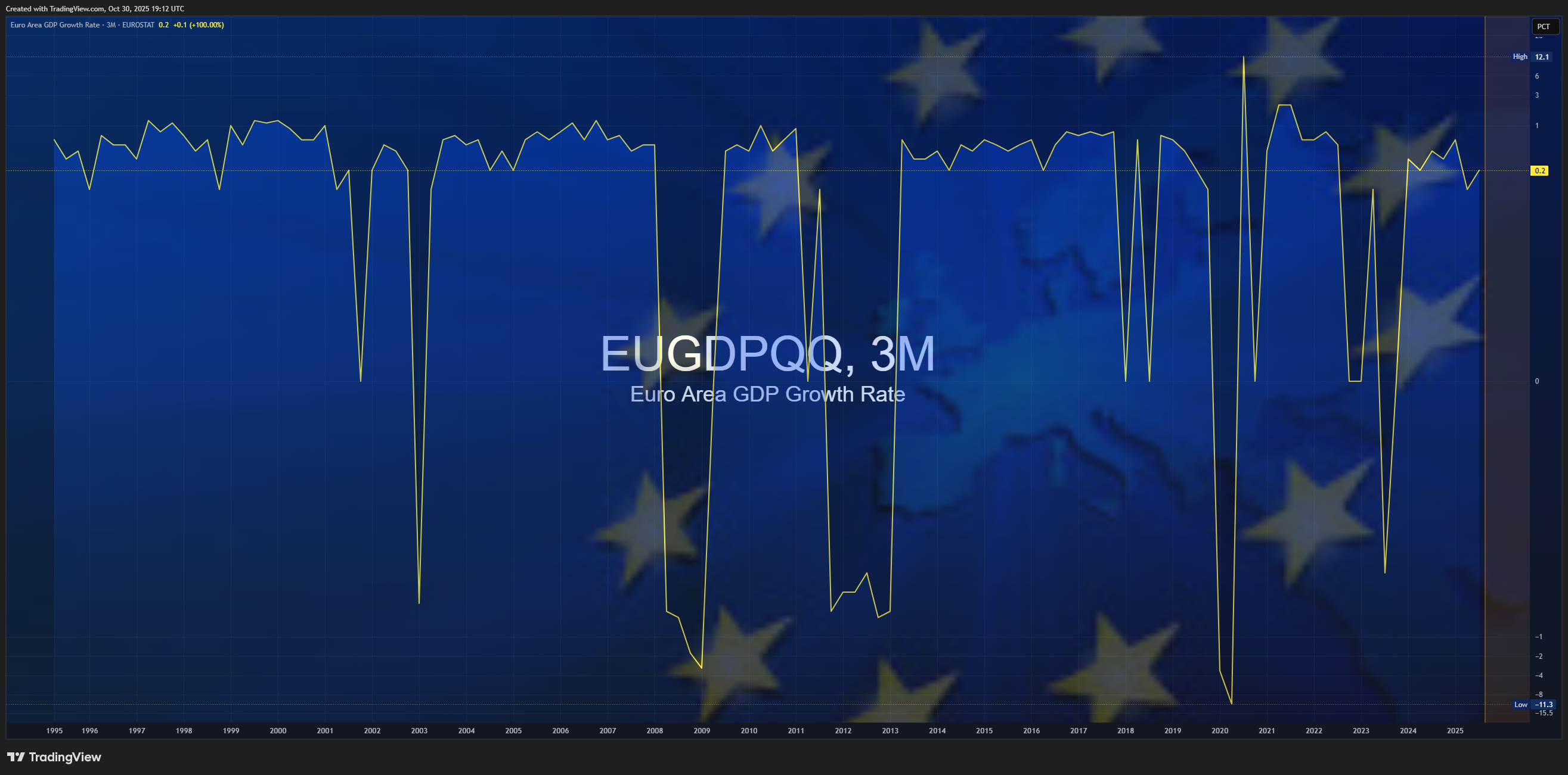 ECONOMICS:EUGDPQQ Chart Image by Mr_J__fx