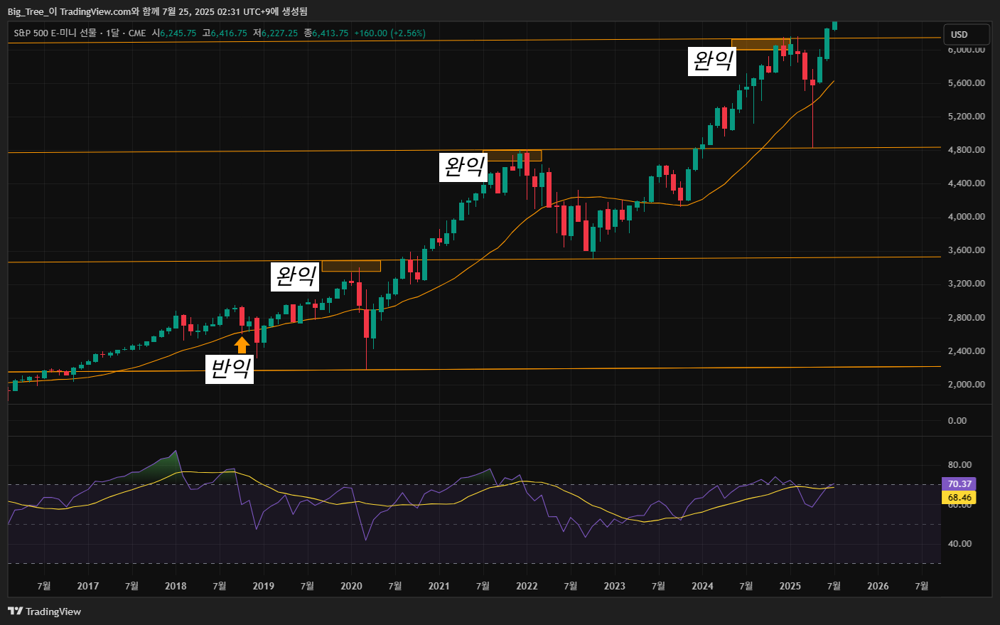 CME_MINI_DL:ES1! Chart Image by Big_Tree_
