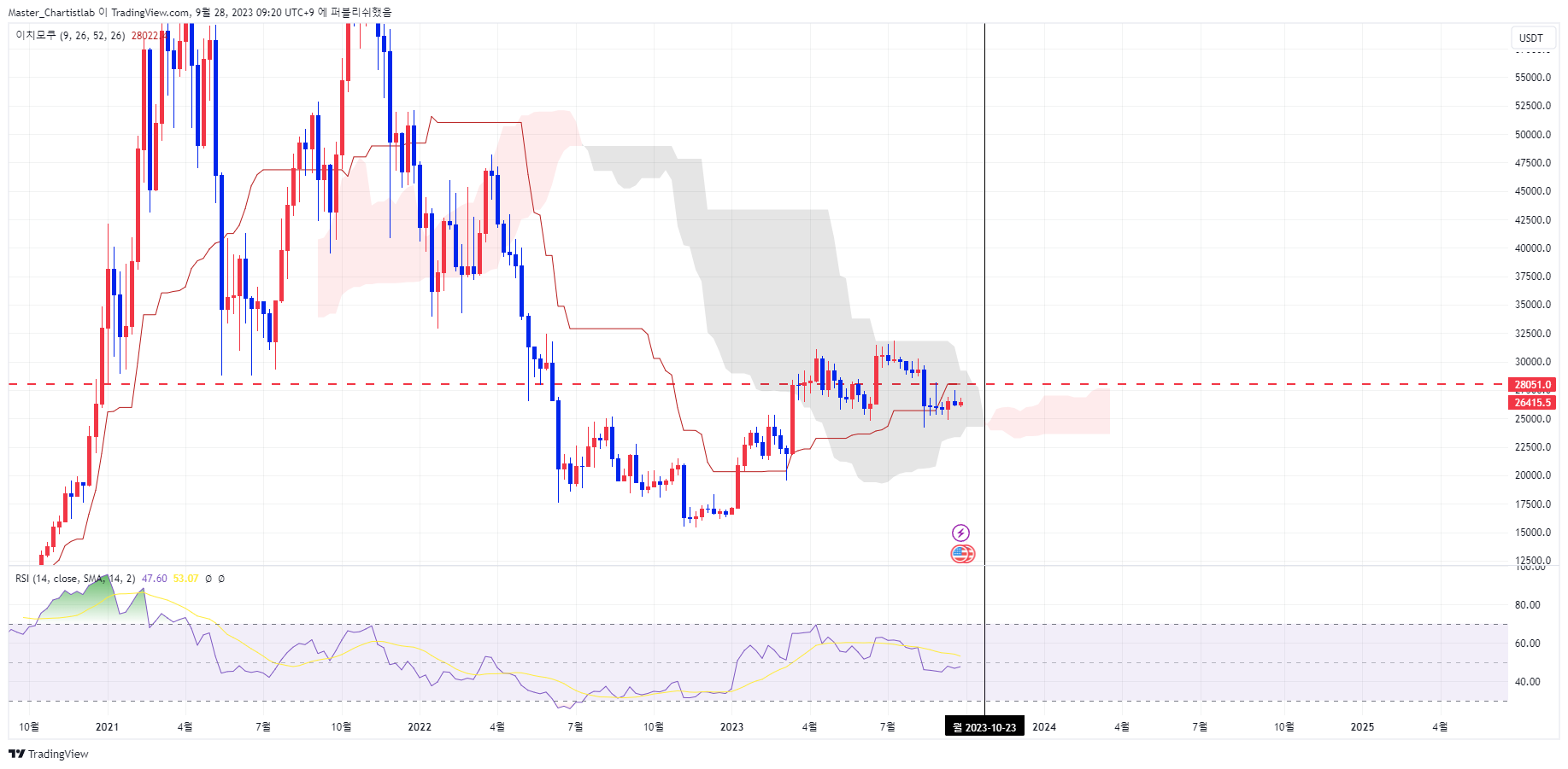 BYBIT:BTCUSDT.P Chart Image by Master_Chartistlab