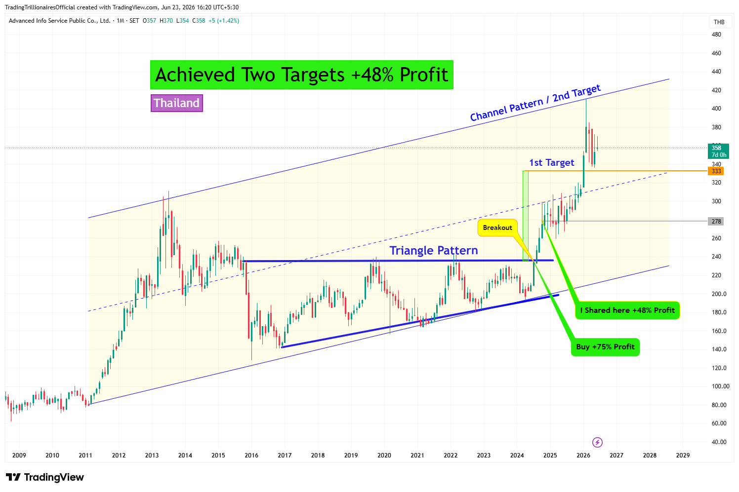 SET_DLY:ADVANC Chart Image by TradingTrillionairesOfficial
