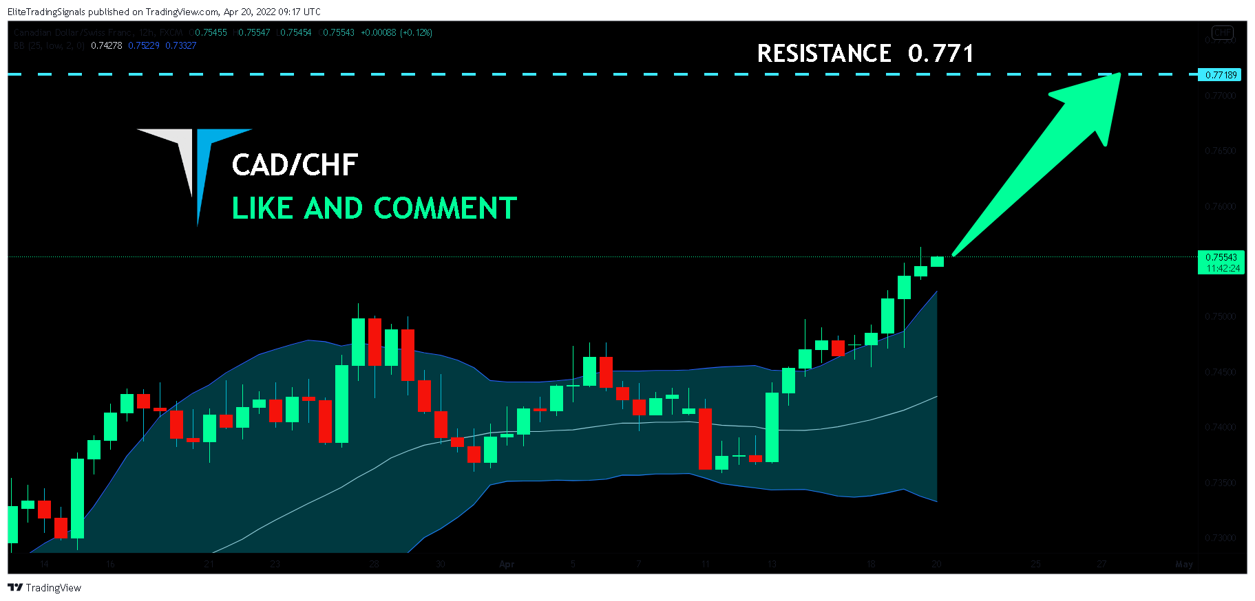 FX:CADCHF 圖表圖片 由 EliteTradingSignals 提供