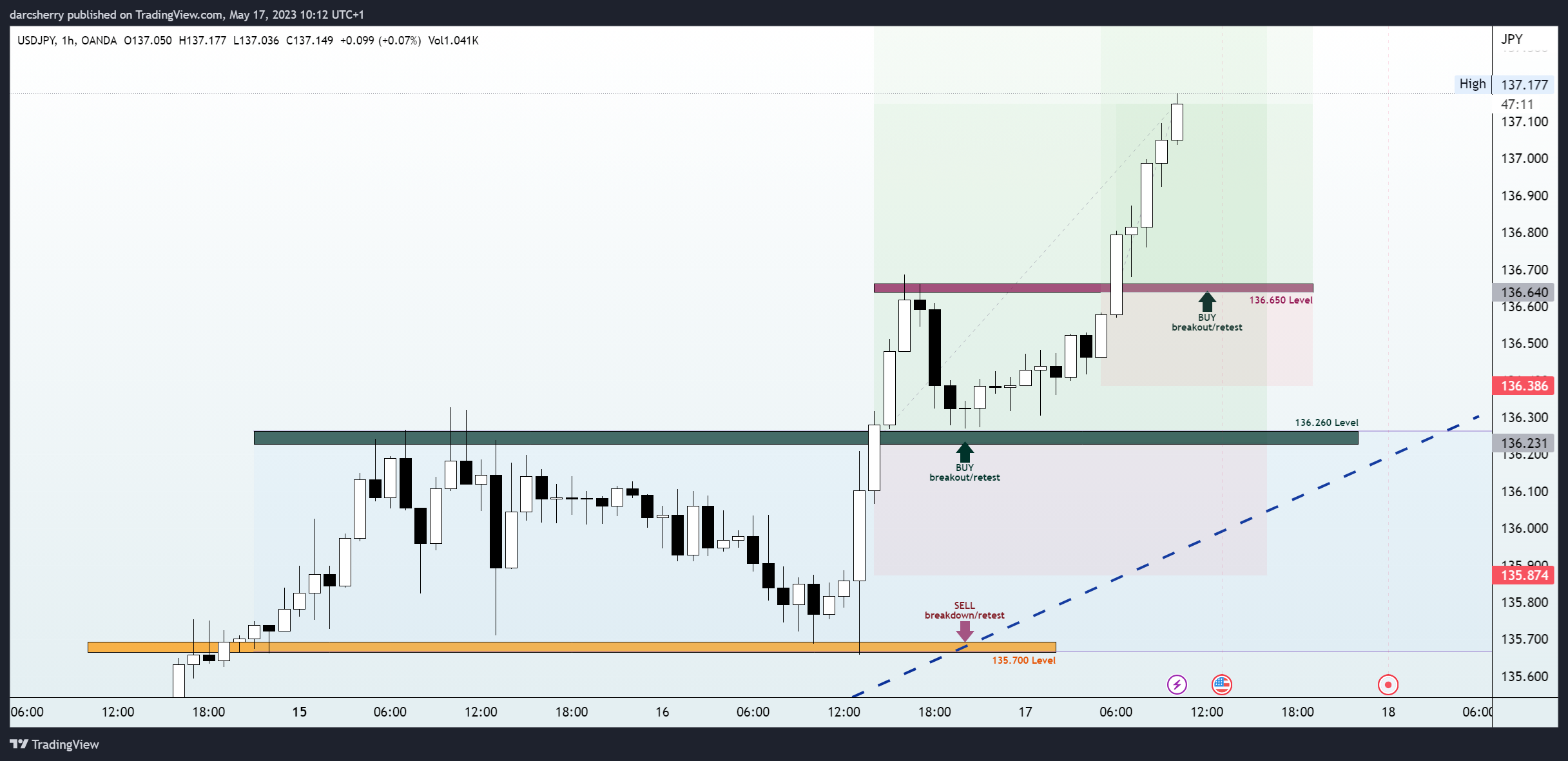 OANDA:USDJPY Chart Image by darcsherry