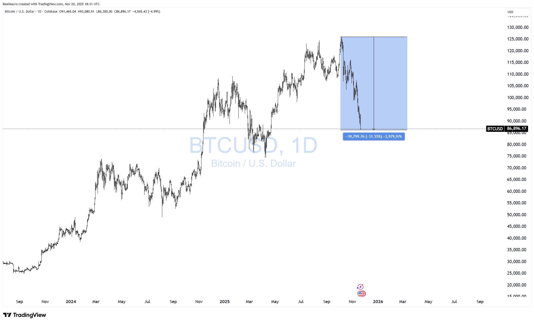 COINBASE:BTCUSD Chart Image by RealMacro